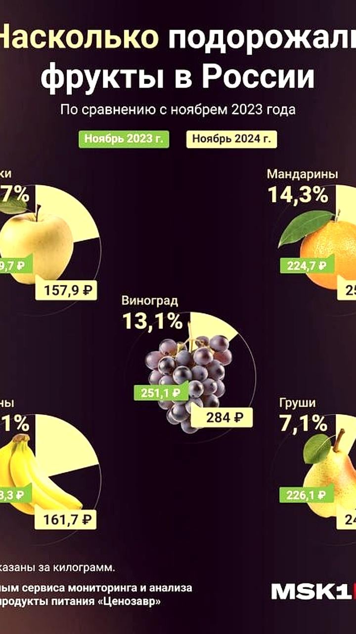 Рост цен на фрукты в стране: яблоки подорожали на 21,7%