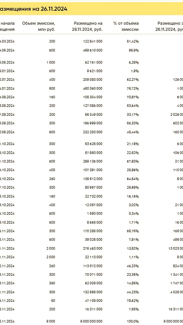 Облигационные размещения: 'РАФТ ЛИЗИНГ' планирует 300 млн рублей, 'Балтийский лизинг' - 9 млрд рублей