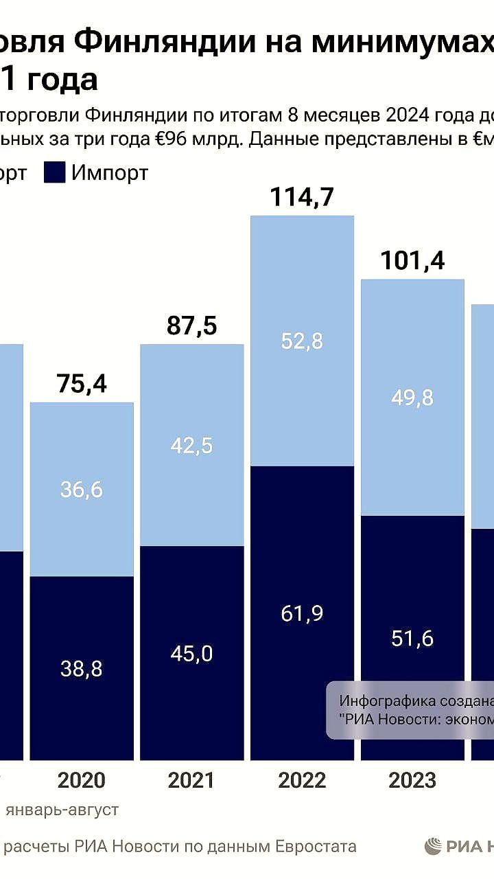 Торговля России и Финляндии сократилась на треть после закрытия границы