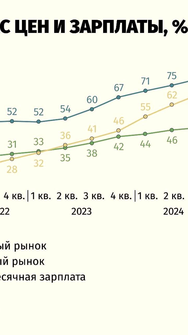 Рост цен на новостройки в Москве и Санкт-Петербурге продолжается несмотря на снижение спроса