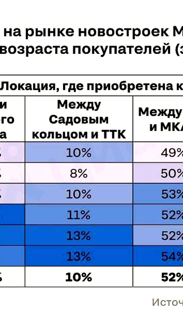 Тенденции на рынке жилья: рост интереса к центру Москвы и переезд молодежи за МКАД