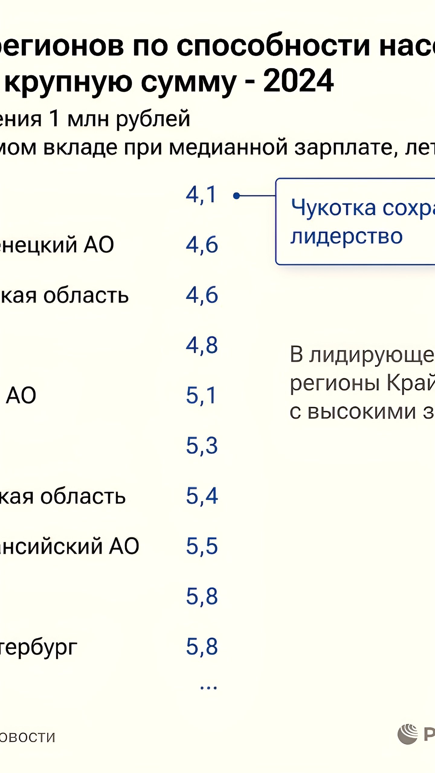 Чукотка и ЯНАО лидируют в рейтинге накоплений населения