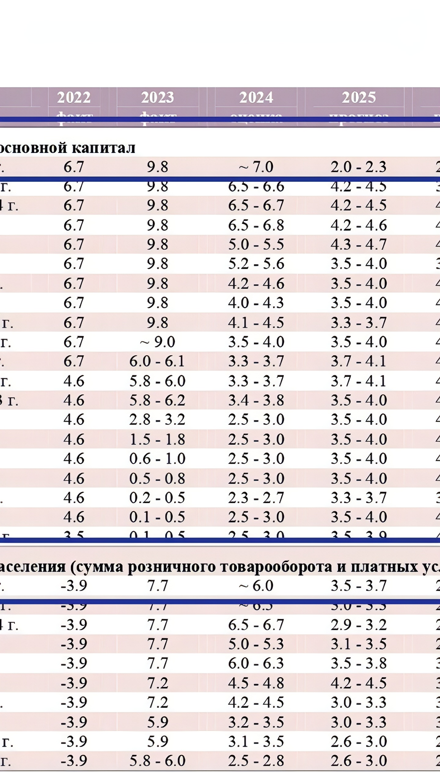 ЦМАКП ухудшает прогноз по инфляции и ВВП на 2024-2025 годы