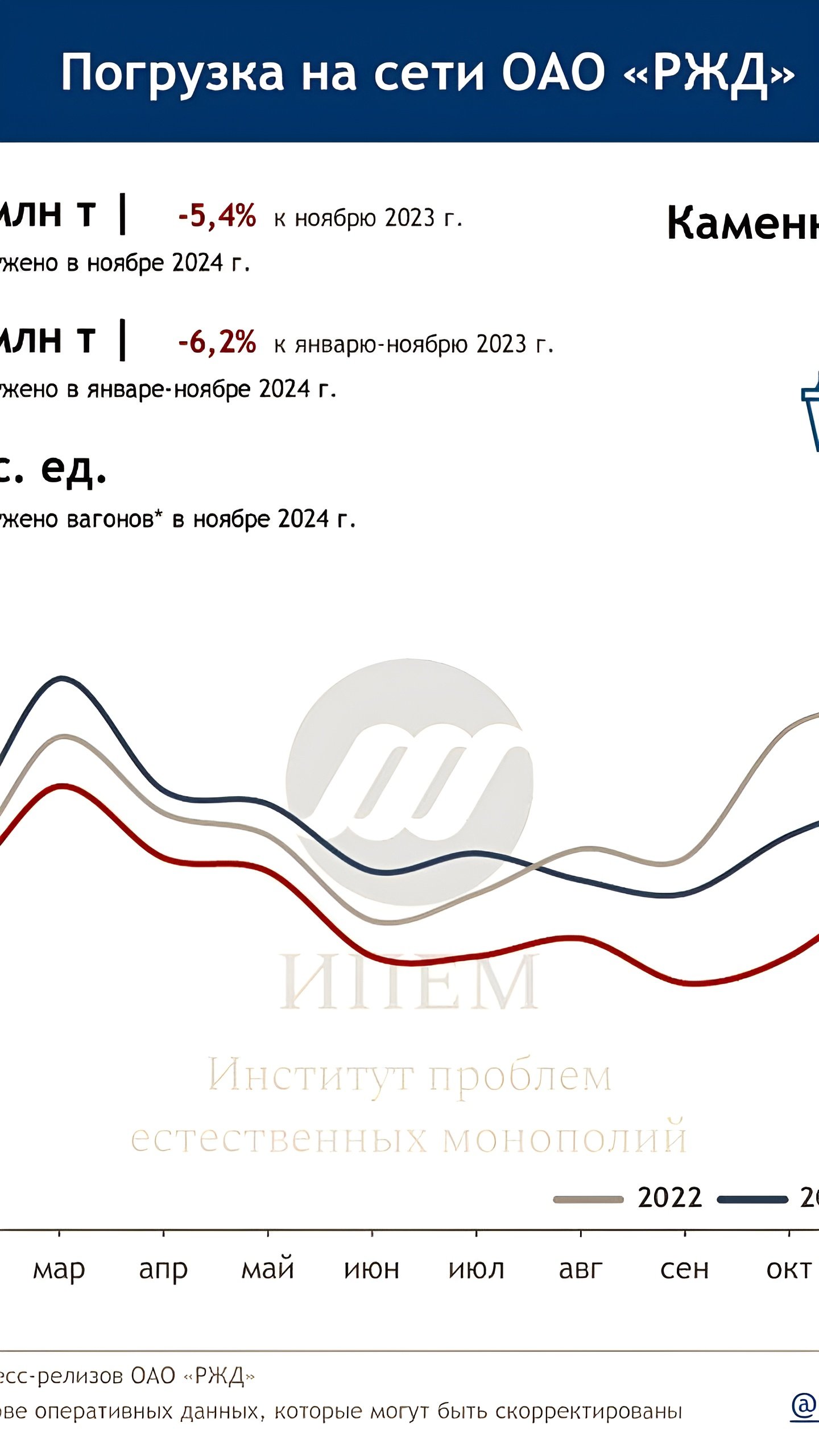 Погрузка на сети РЖД в ноябре снизилась на 5,8% по сравнению с прошлым годом