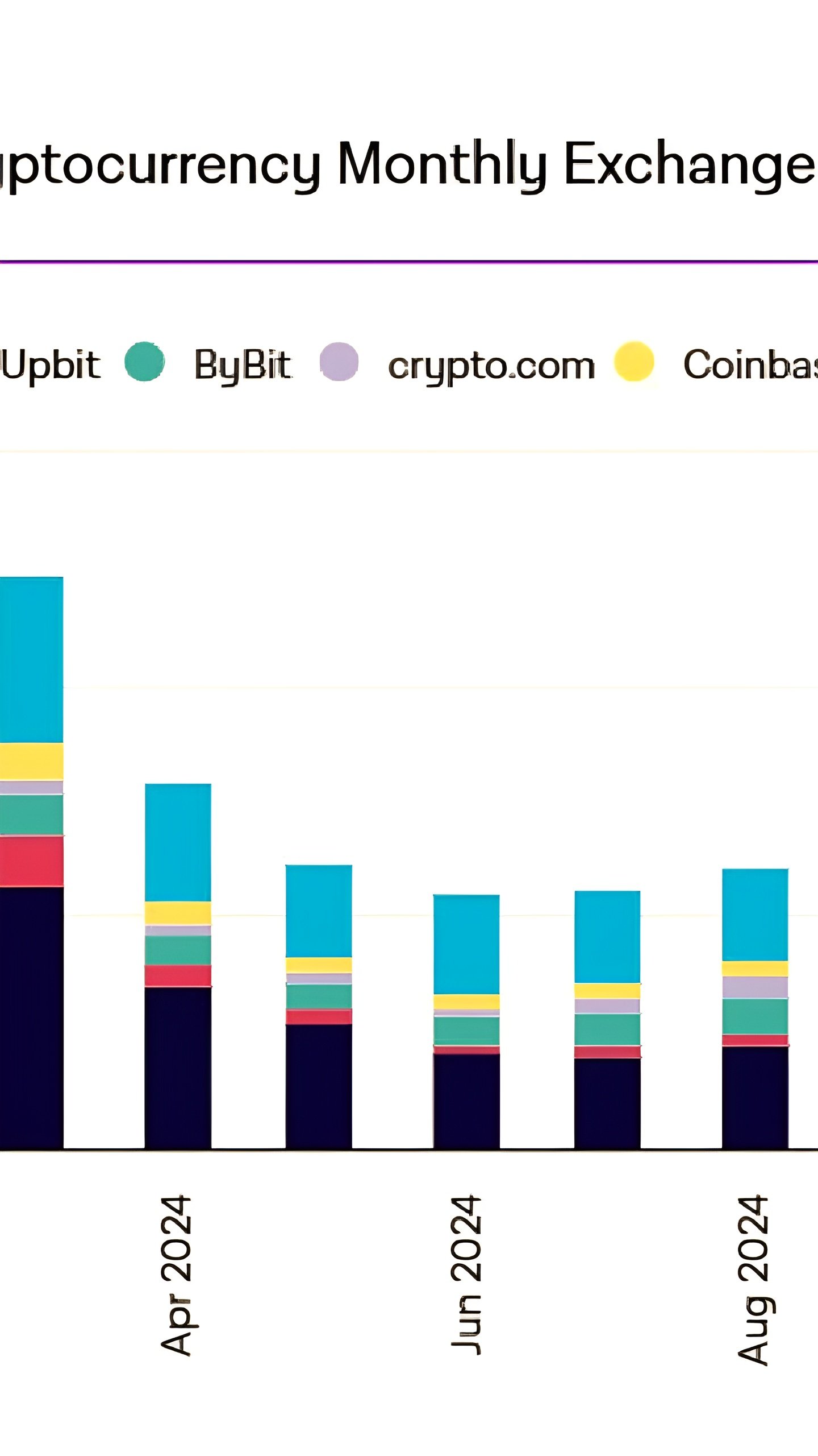 Объем спотовых торгов на криптовалютных биржах в ноябре 2024 года достиг рекорда в $2.7 трлн