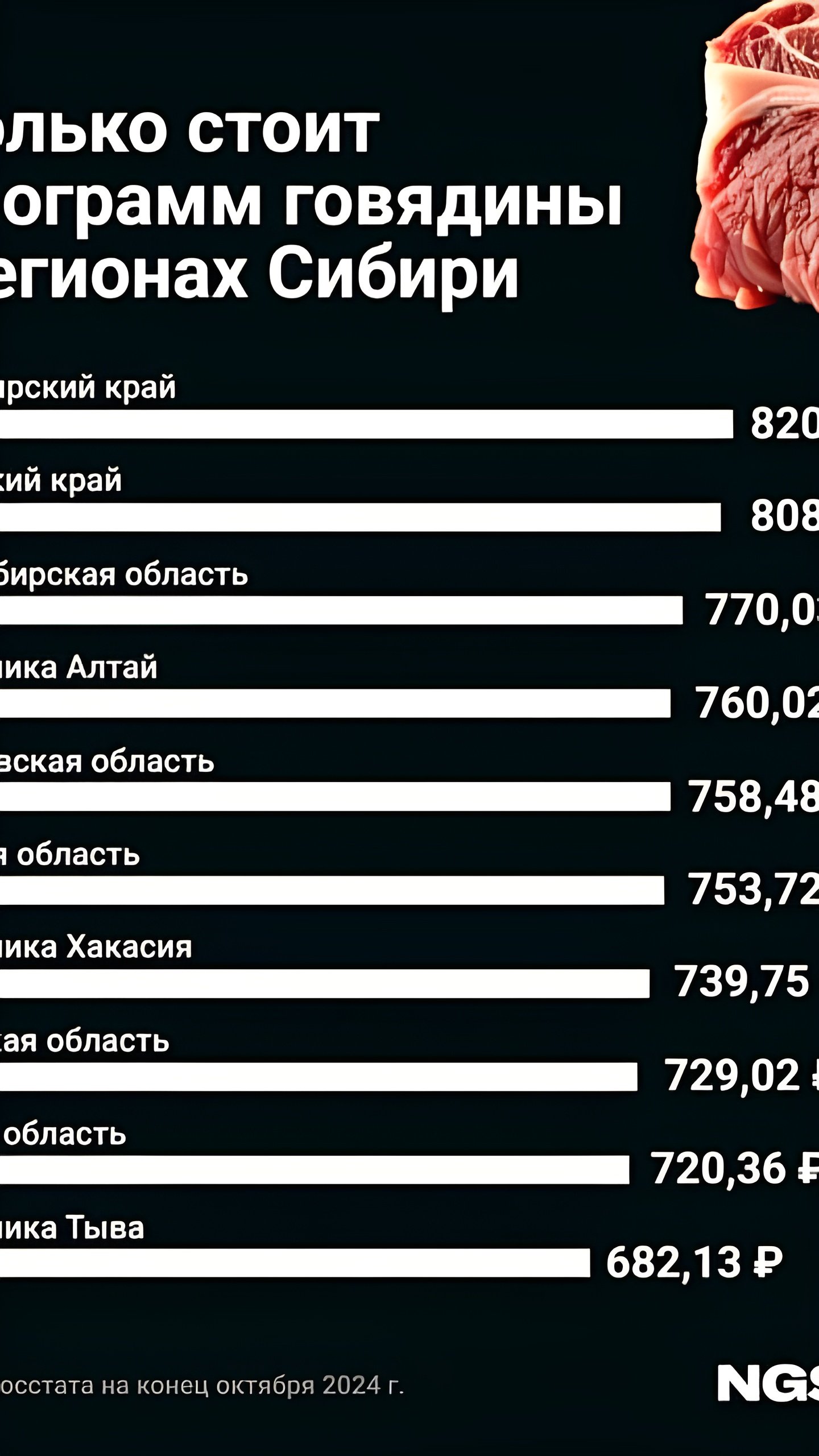 Томская область занимает 6 место по стоимости говядины и свинины в Сибири