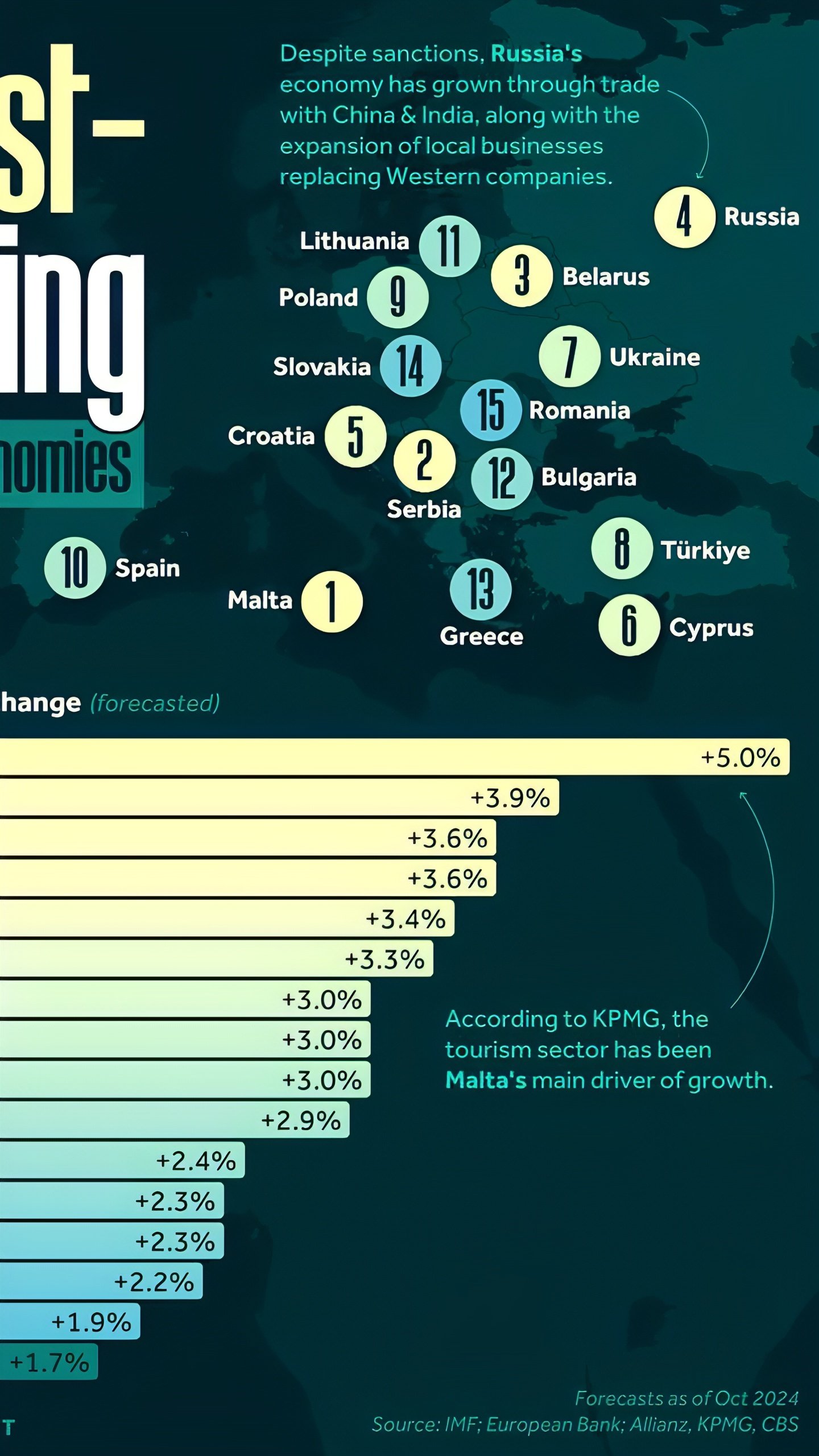 Россия может стать лидером по росту экономики в Европе в 2024 году