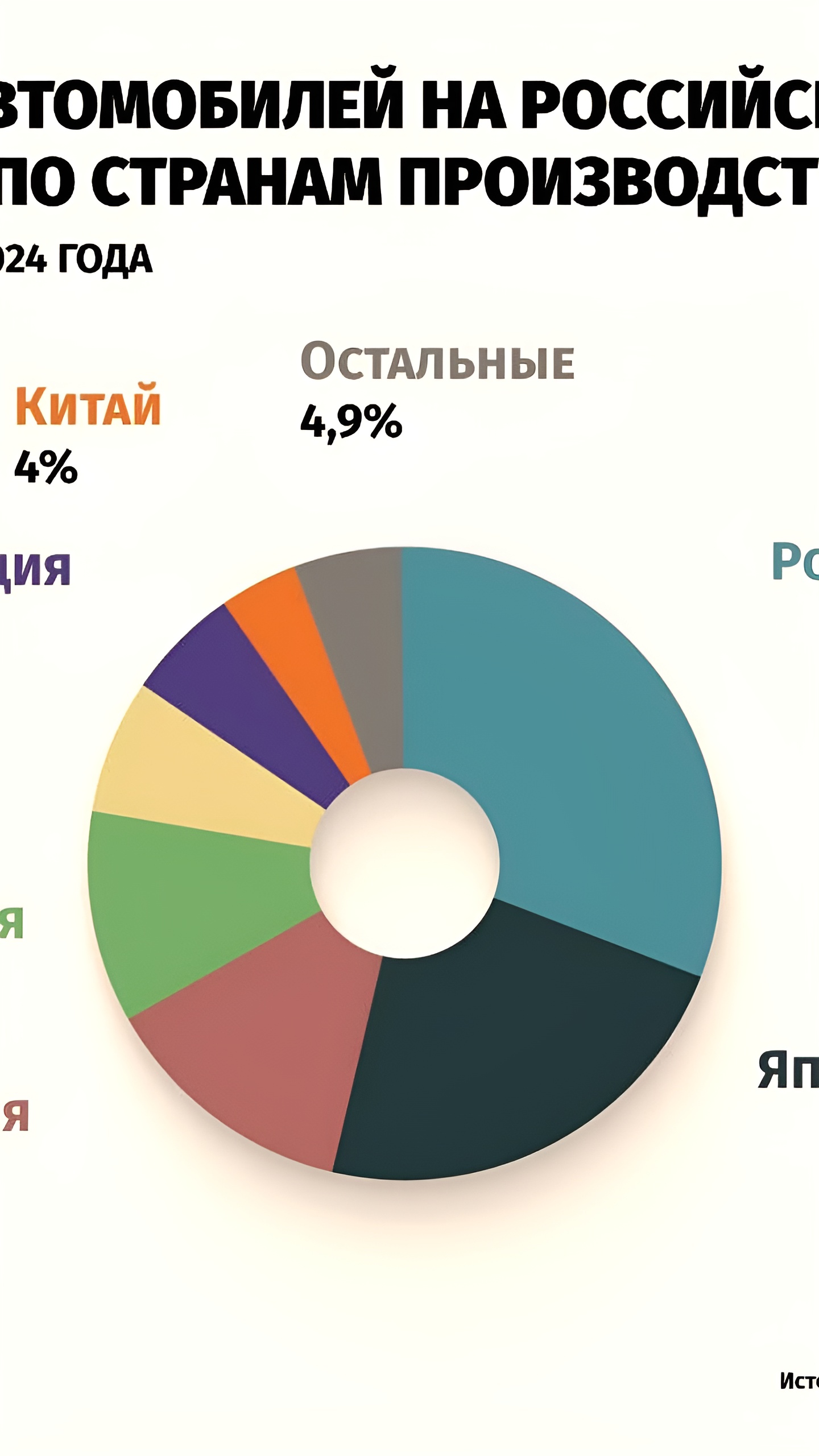 Доля иномарок в легковом автопарке России достигла 68%