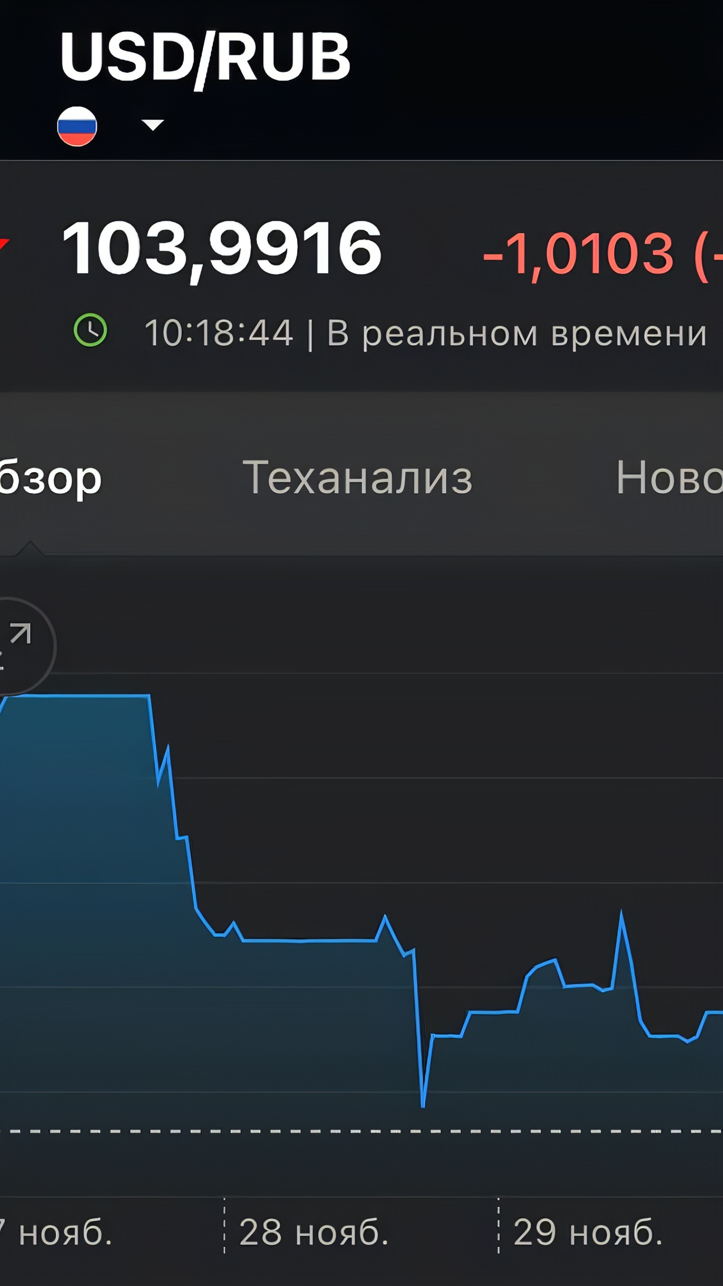 Курс доллара и евро снизился в России