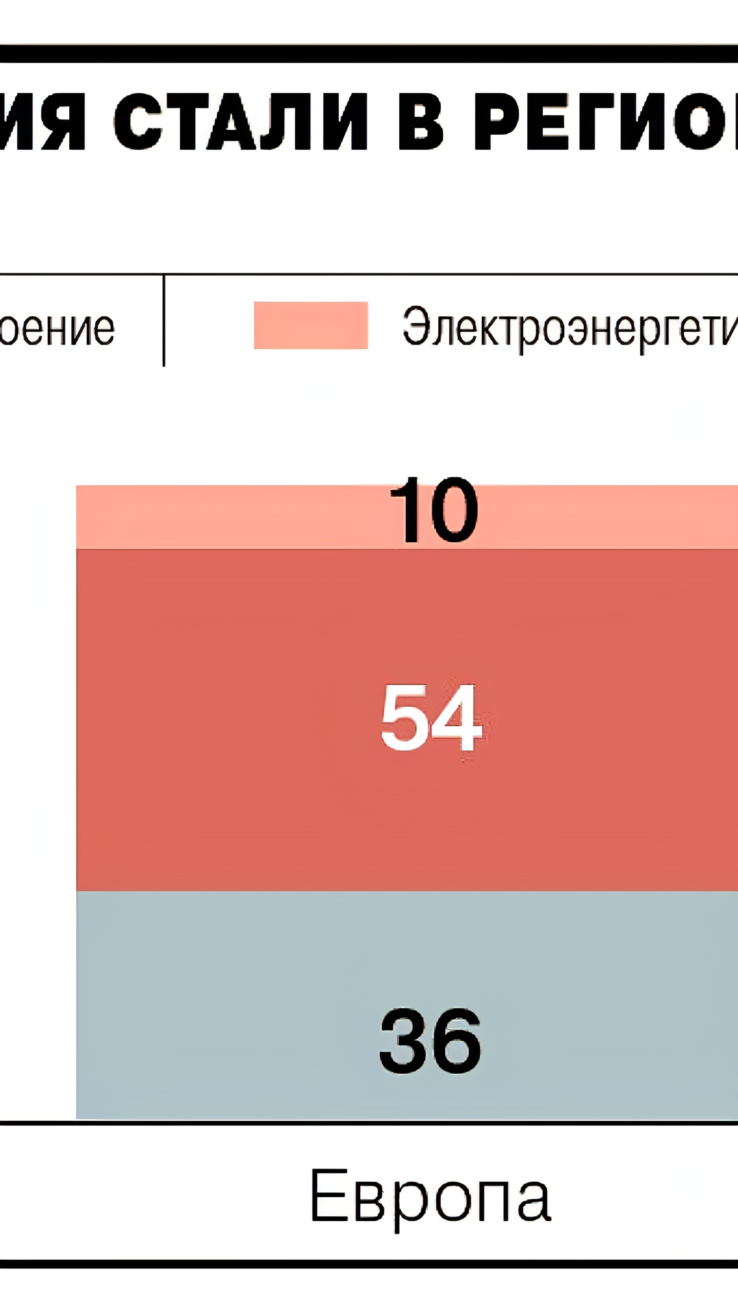 Прогноз роста внутреннего спроса на сталь в России к 2030 году