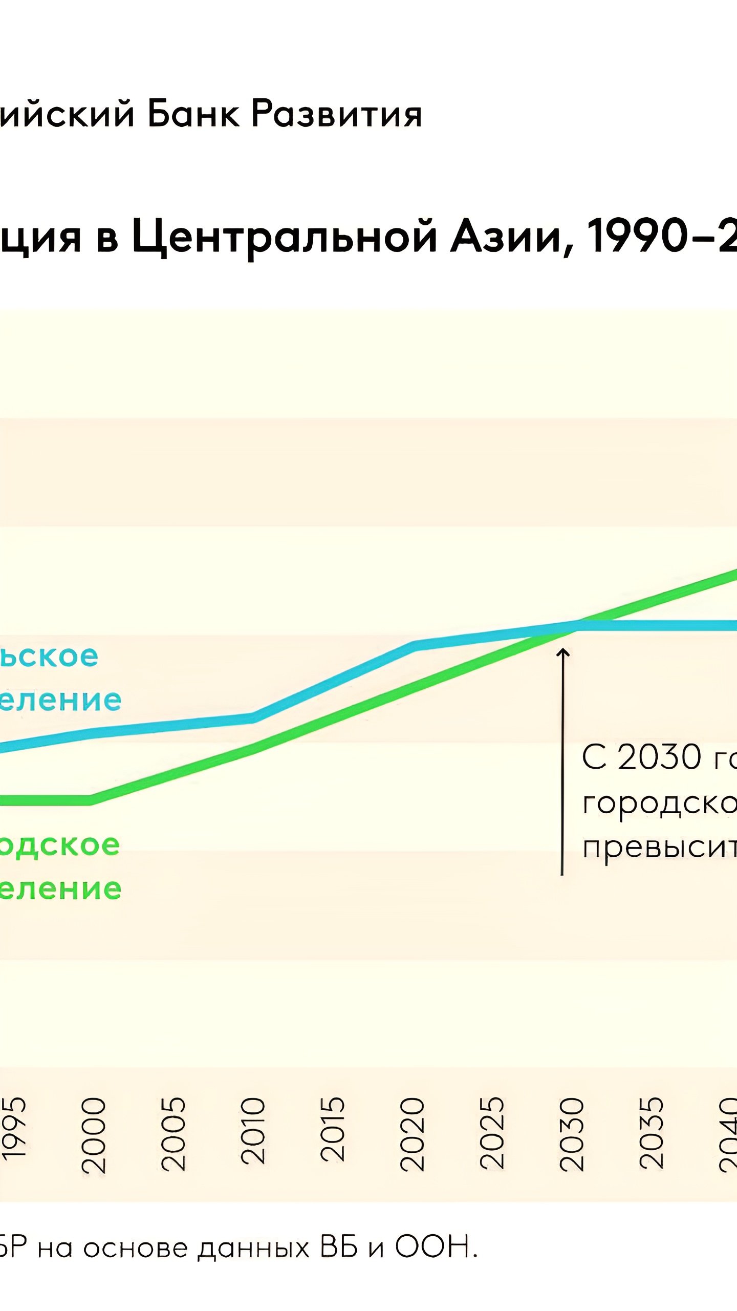 Урбанизация в Центральной Азии: прогнозы роста населения и необходимость инвестиций в инфраструктуру