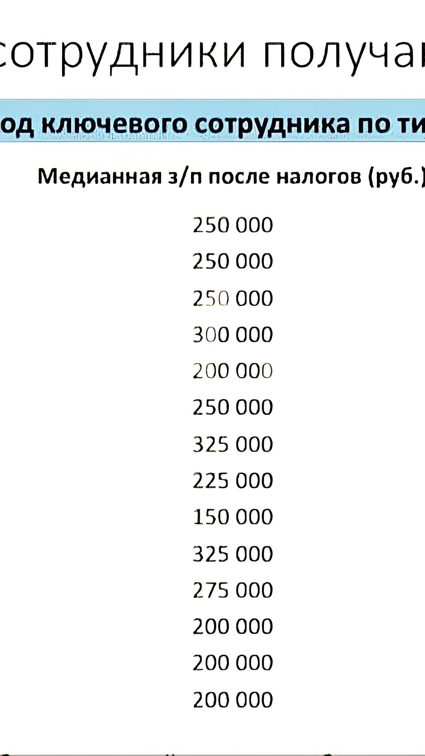 Медианные зарплаты ключевых сотрудников банков в России составляют 250 тыс рублей