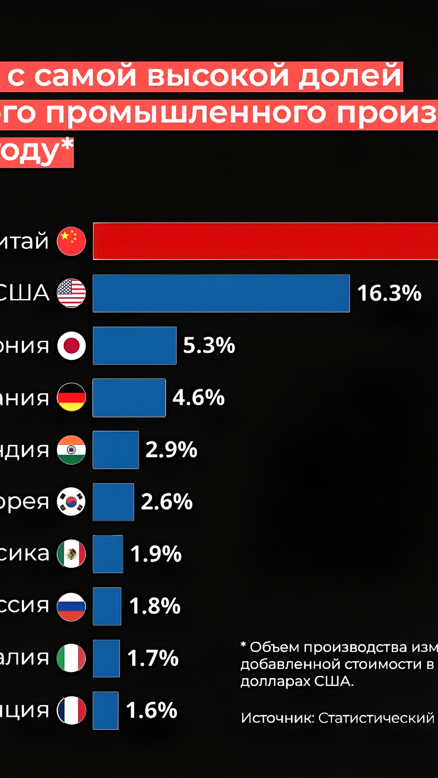 Китай занимает доминирующее положение в мировом производстве