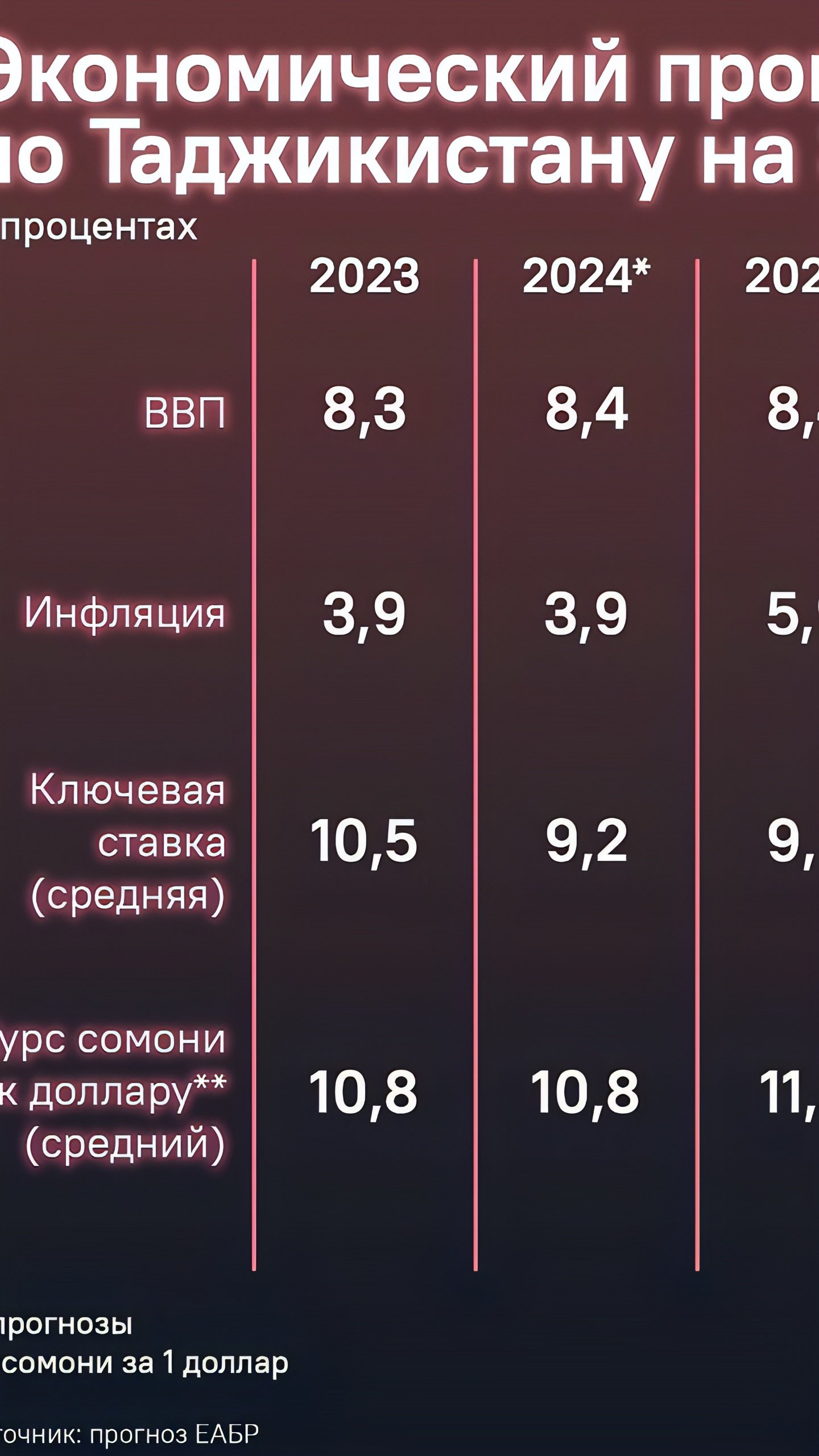 Прогнозы роста ВВП в странах СНГ на 2025-2027 годы