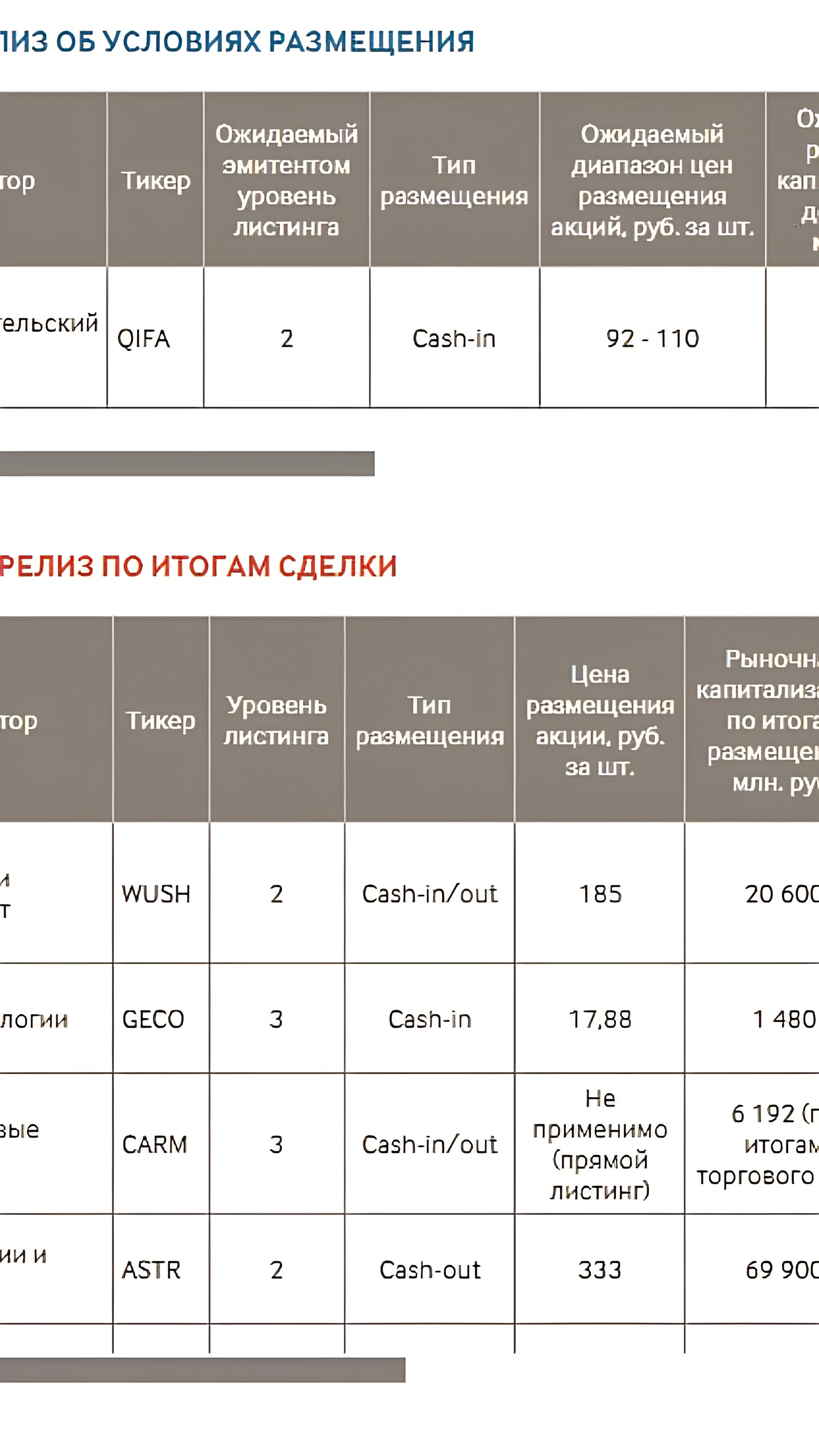 Мосбиржа запускает новый календарь IPO для информирования о сделках