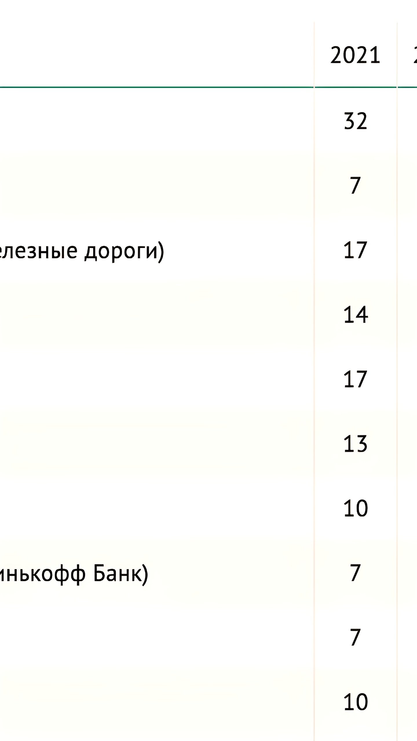 Топ-3 работодателей для молодежи в России: Яндекс, Газпром и Т-банк