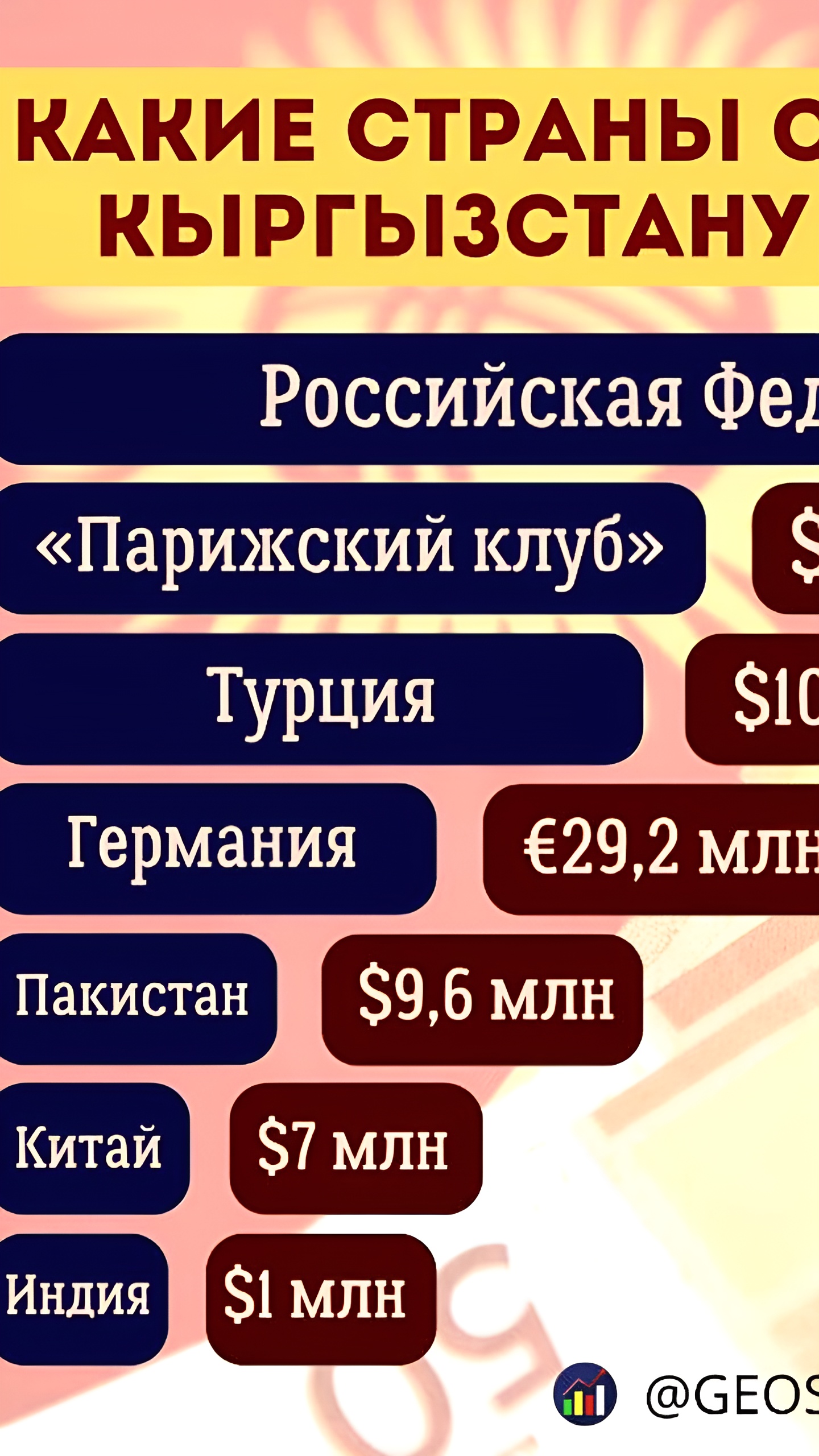 Россия списала наибольшую сумму долга Кыргызстану среди 10 стран