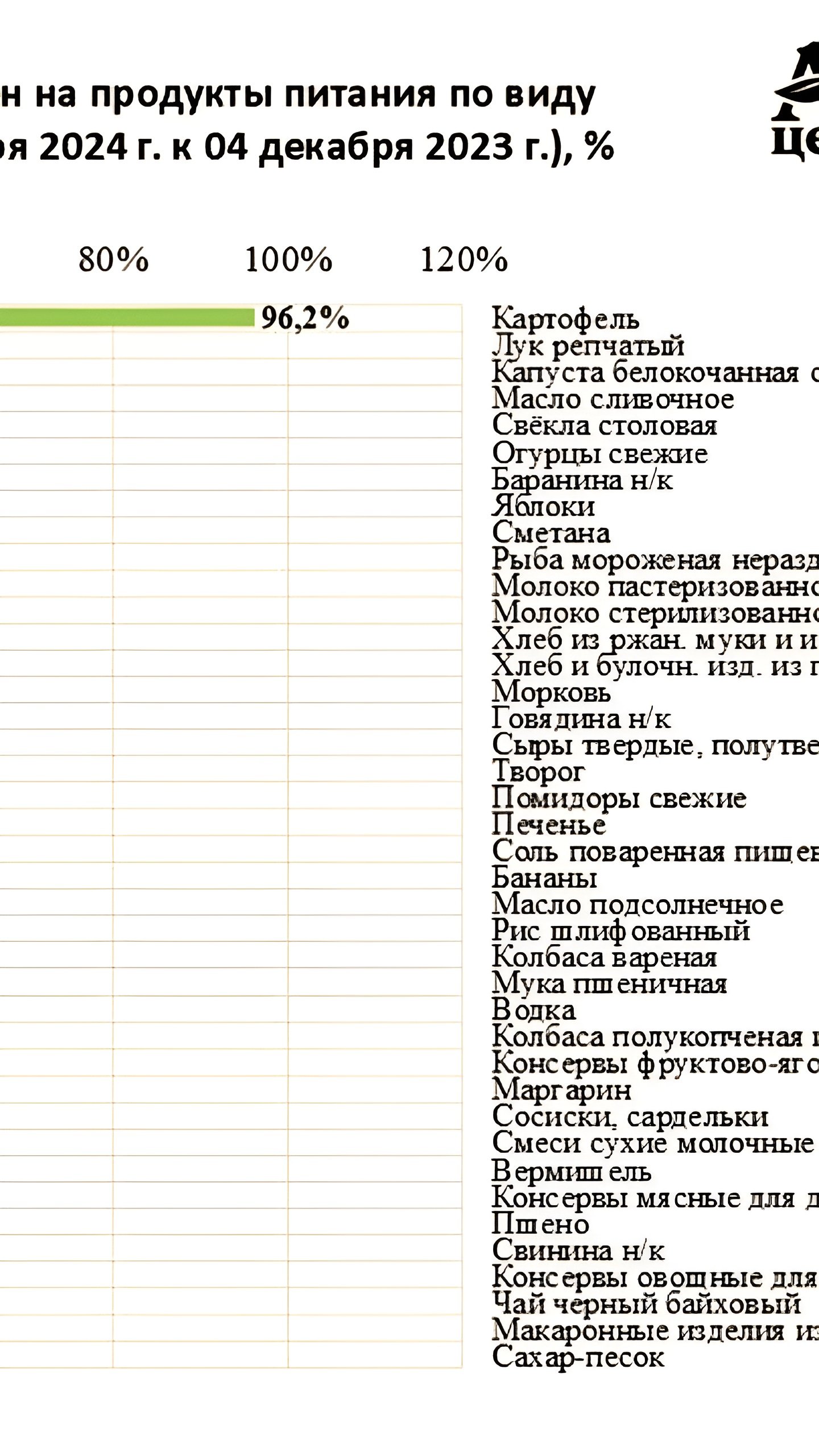 Удорожание картофеля в России достигает 96,2% перед Новым годом