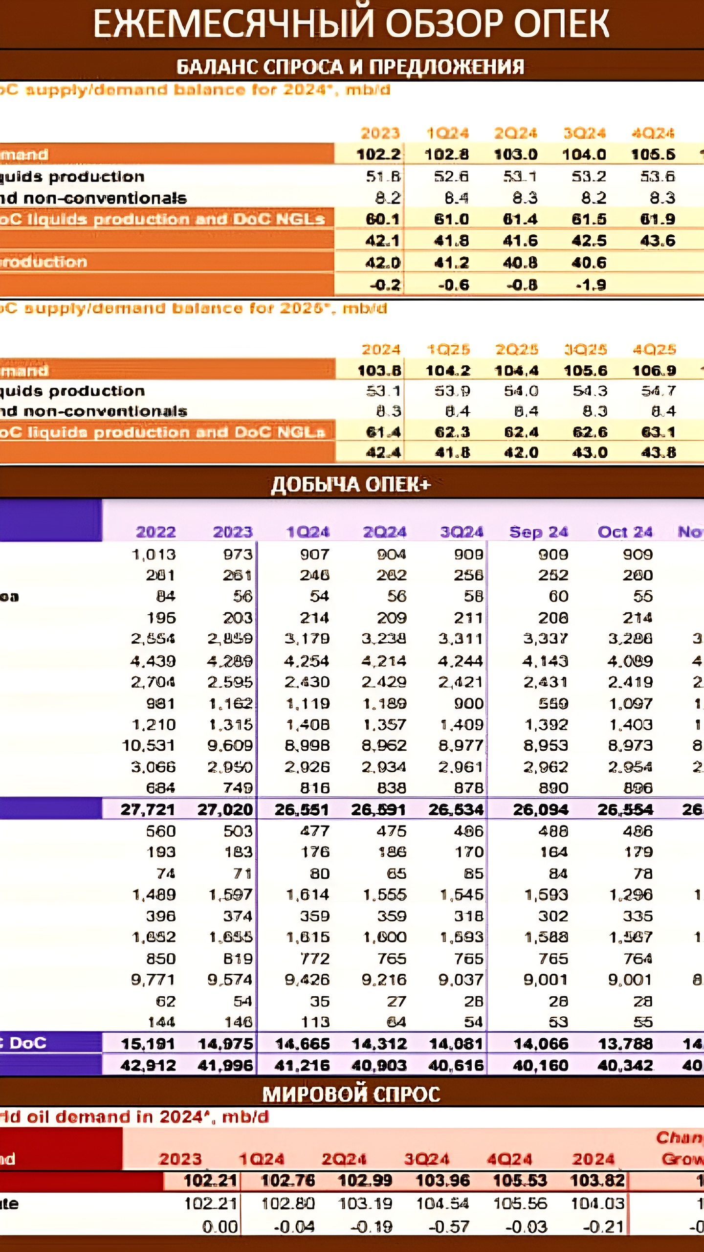 EIA понижает прогноз цен на нефть Brent до $80,49 за баррель в 2024 году