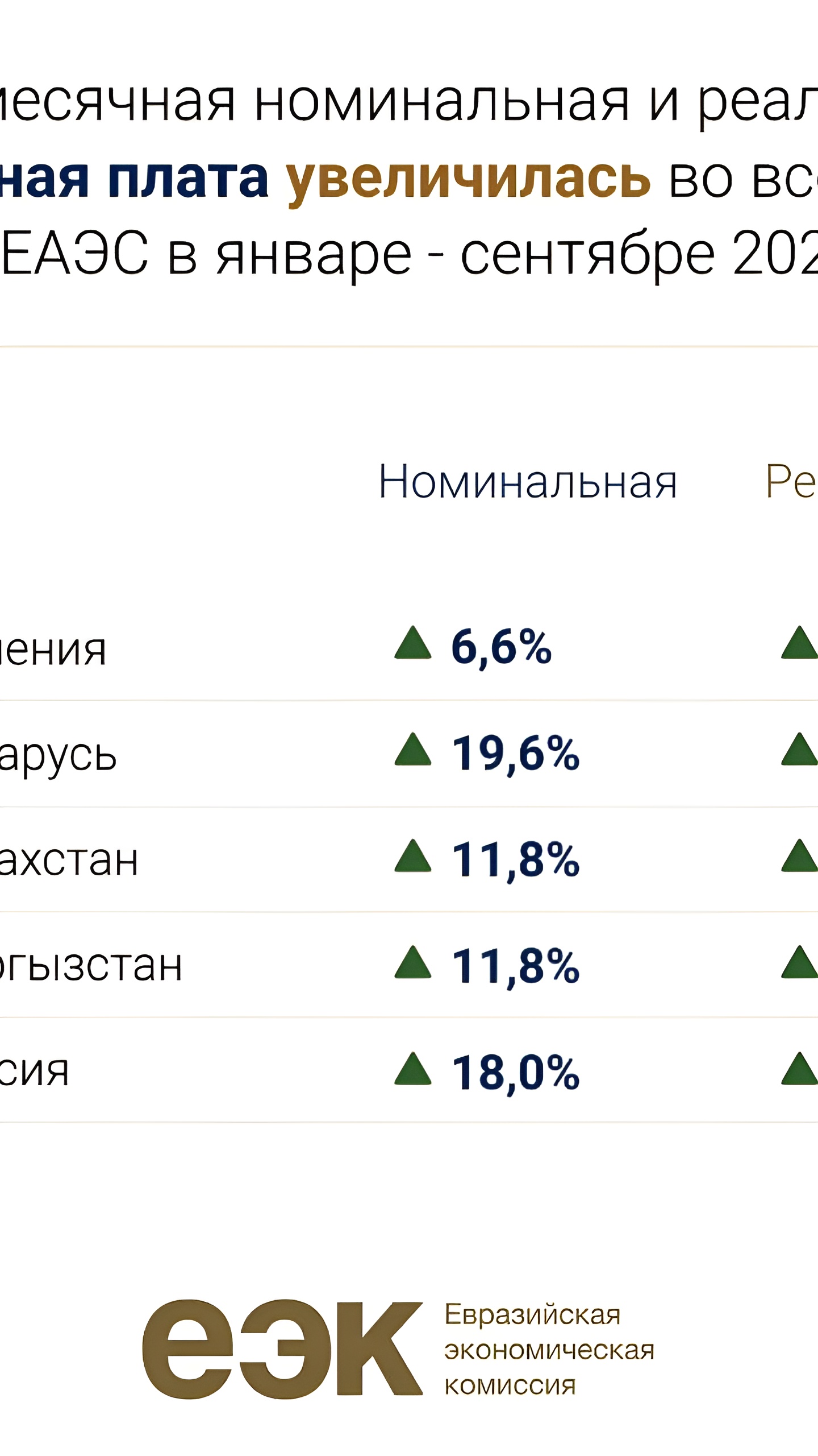 Казахстан занимает второе место по среднемесячной зарплате в ЕАЭС