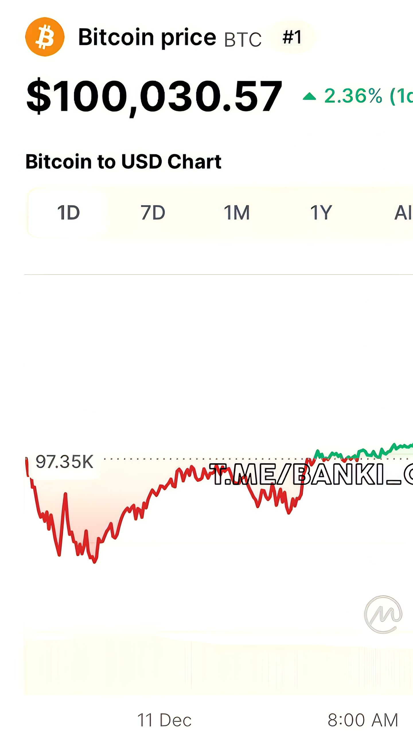 Биткоин преодолел отметку $100,000 после недавнего падения