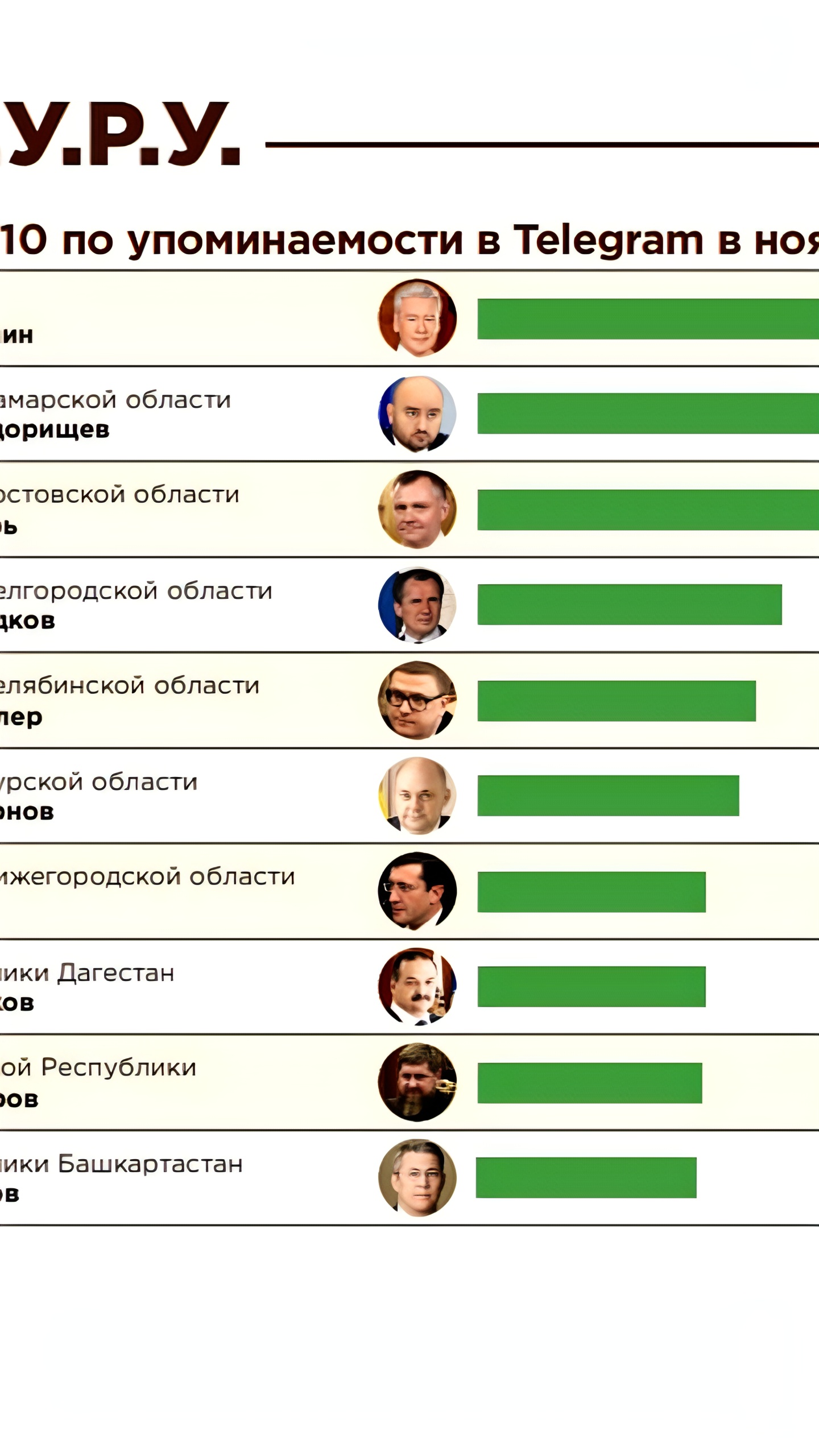 Губернаторы России активно участвуют в международных событиях и реагируют на внутренние вызовы в ноябре