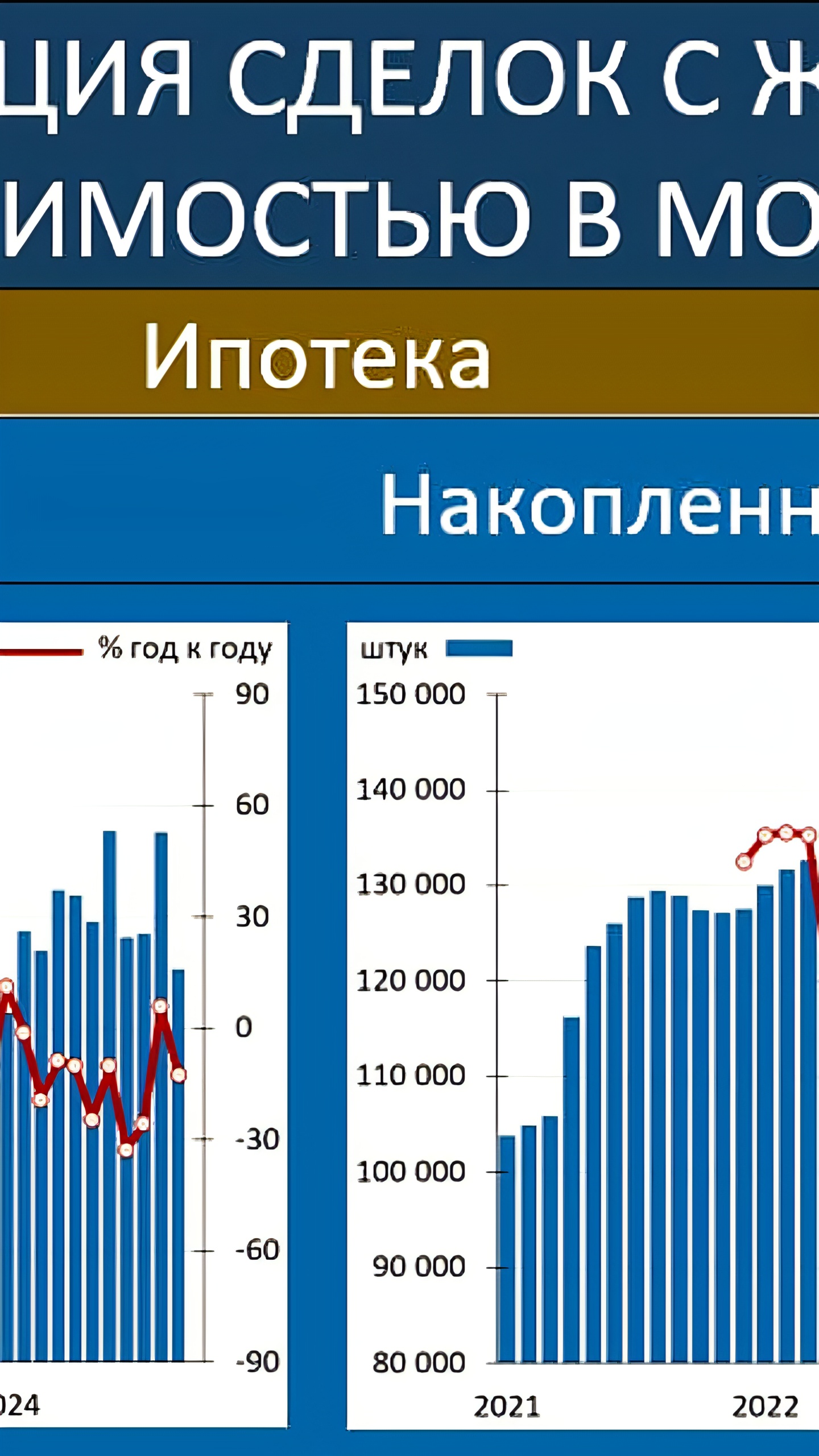 Снижение числа ипотечных сделок в Москве в ноябре на 12,5%