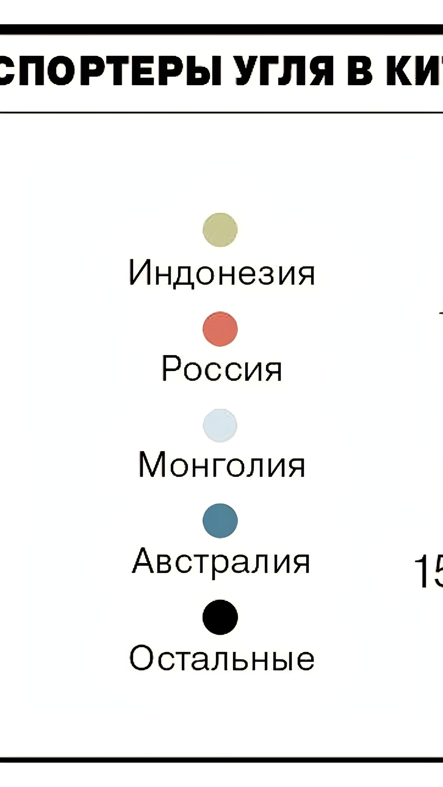 Доля российского угля в экспорте в Китай снизилась до 18% в 2024 году