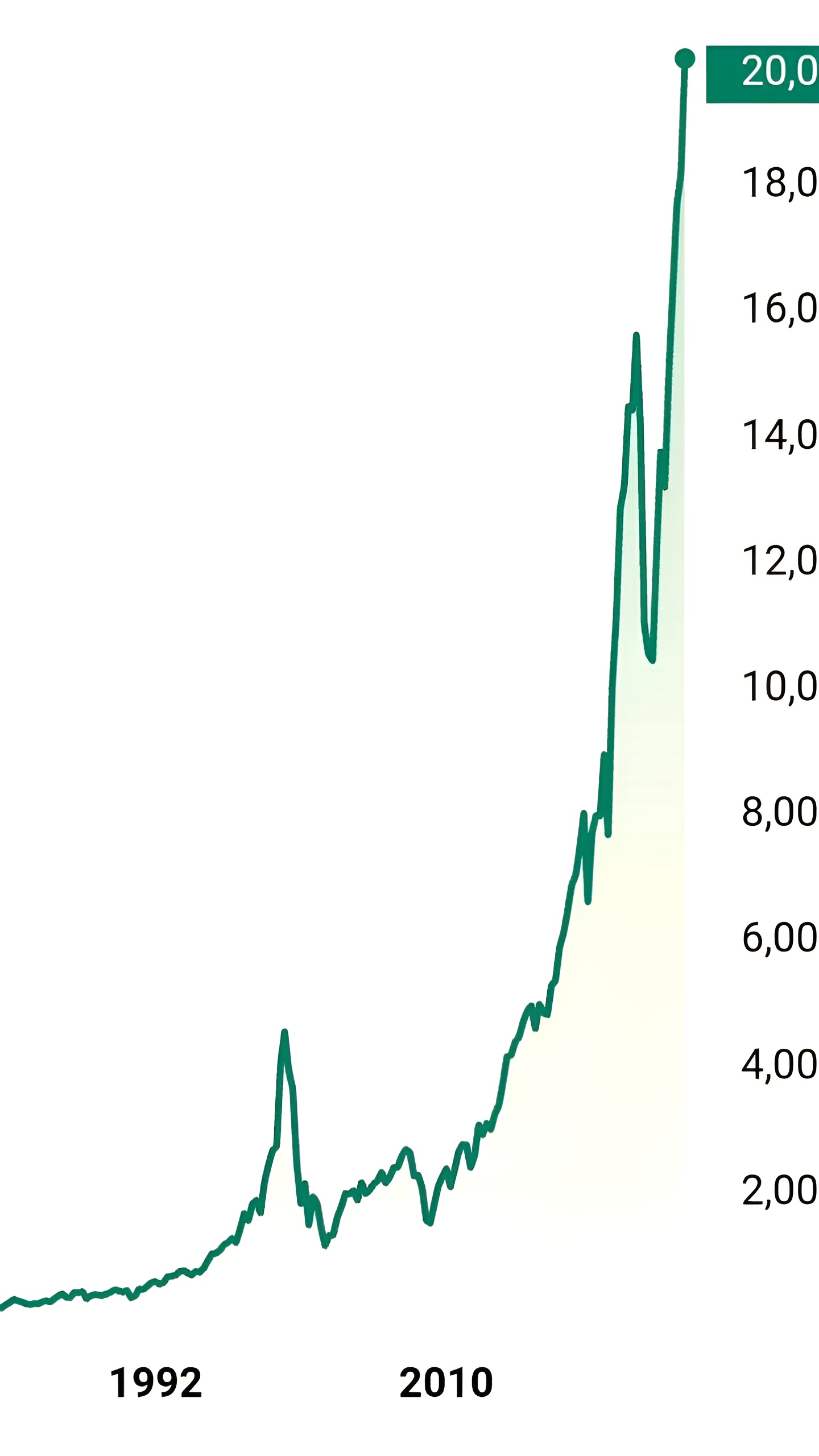 Индекс NASDAQ 100 и NASDAQ Composite достигли исторических максимумов