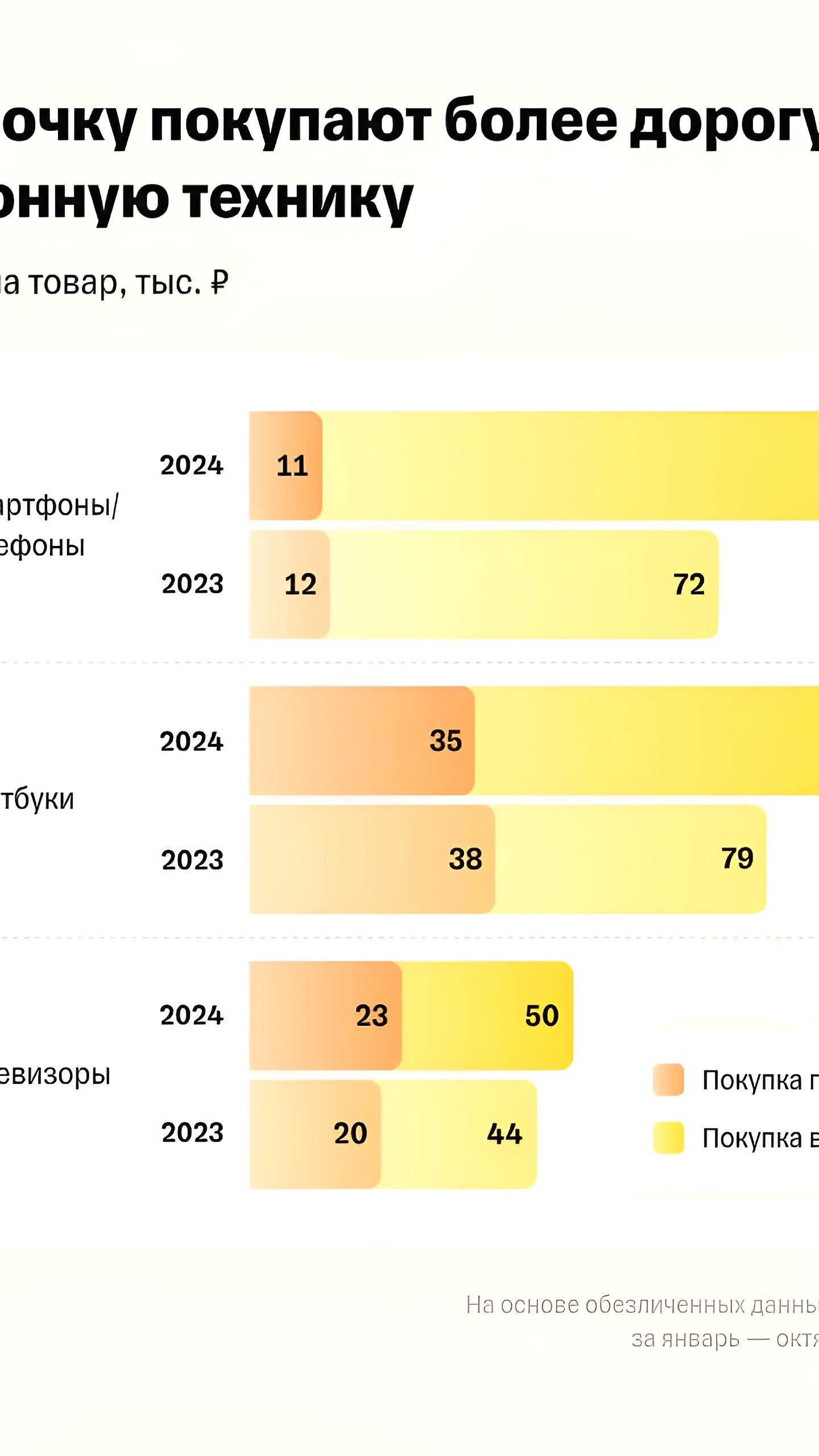 Спрос на электротехнику в 2024 году снизился на 9% на фоне роста цен