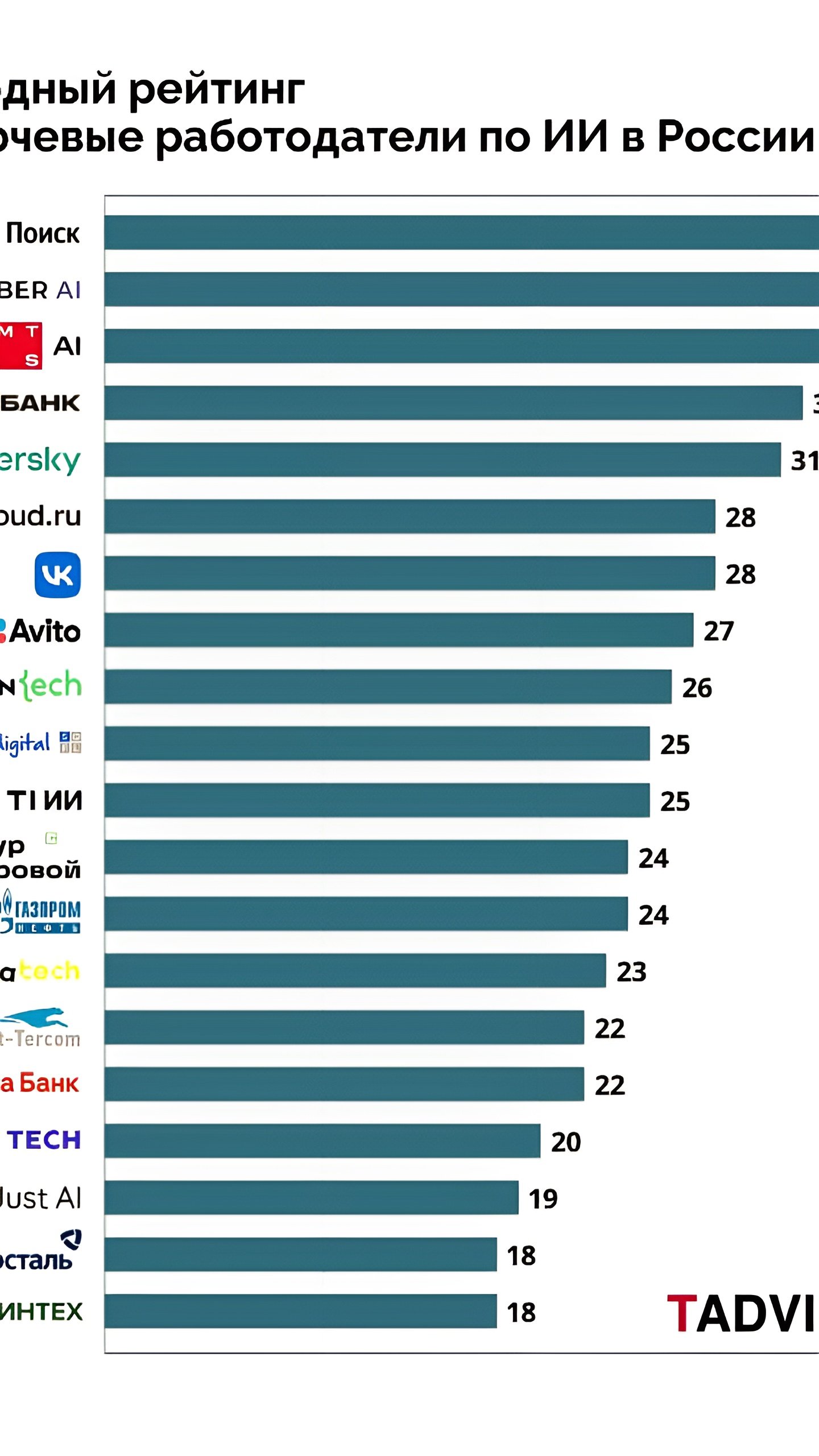 Яндекс, Сбер и MTS возглавили рейтинг работодателей в сфере ИИ от TAdviser