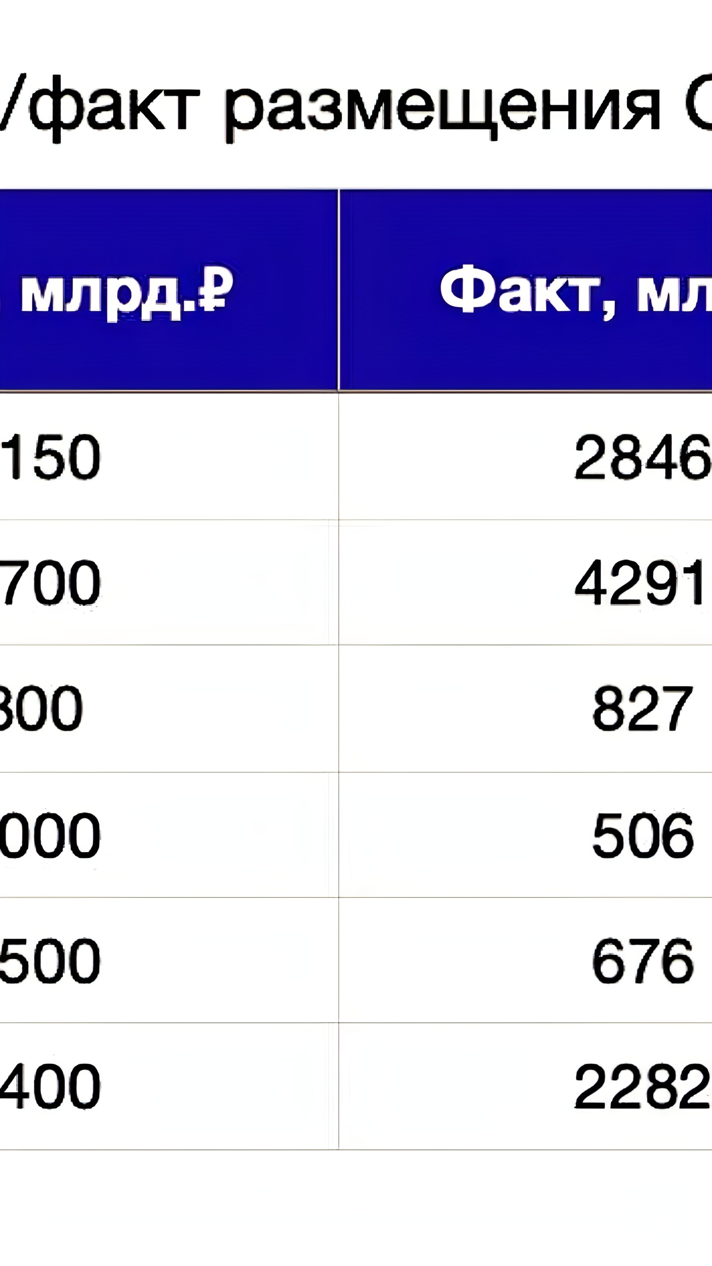 Минфин РФ успешно разместил ОФЗ-ПК 29027 на 1 трлн руб.