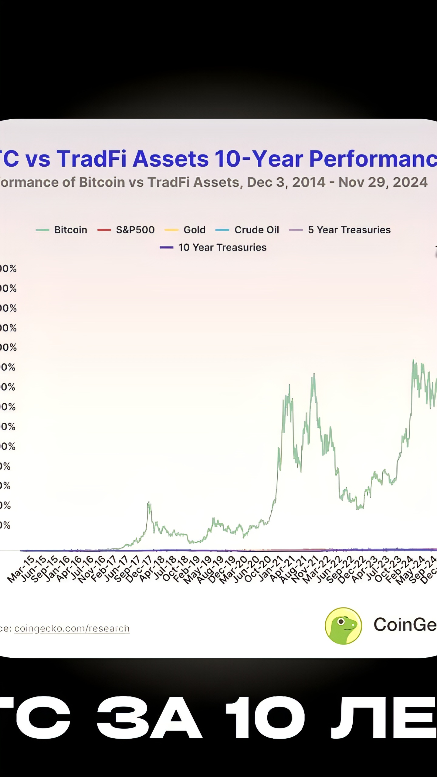 Биткоин демонстрирует рекордную 10-летнюю доходность в 26 931%