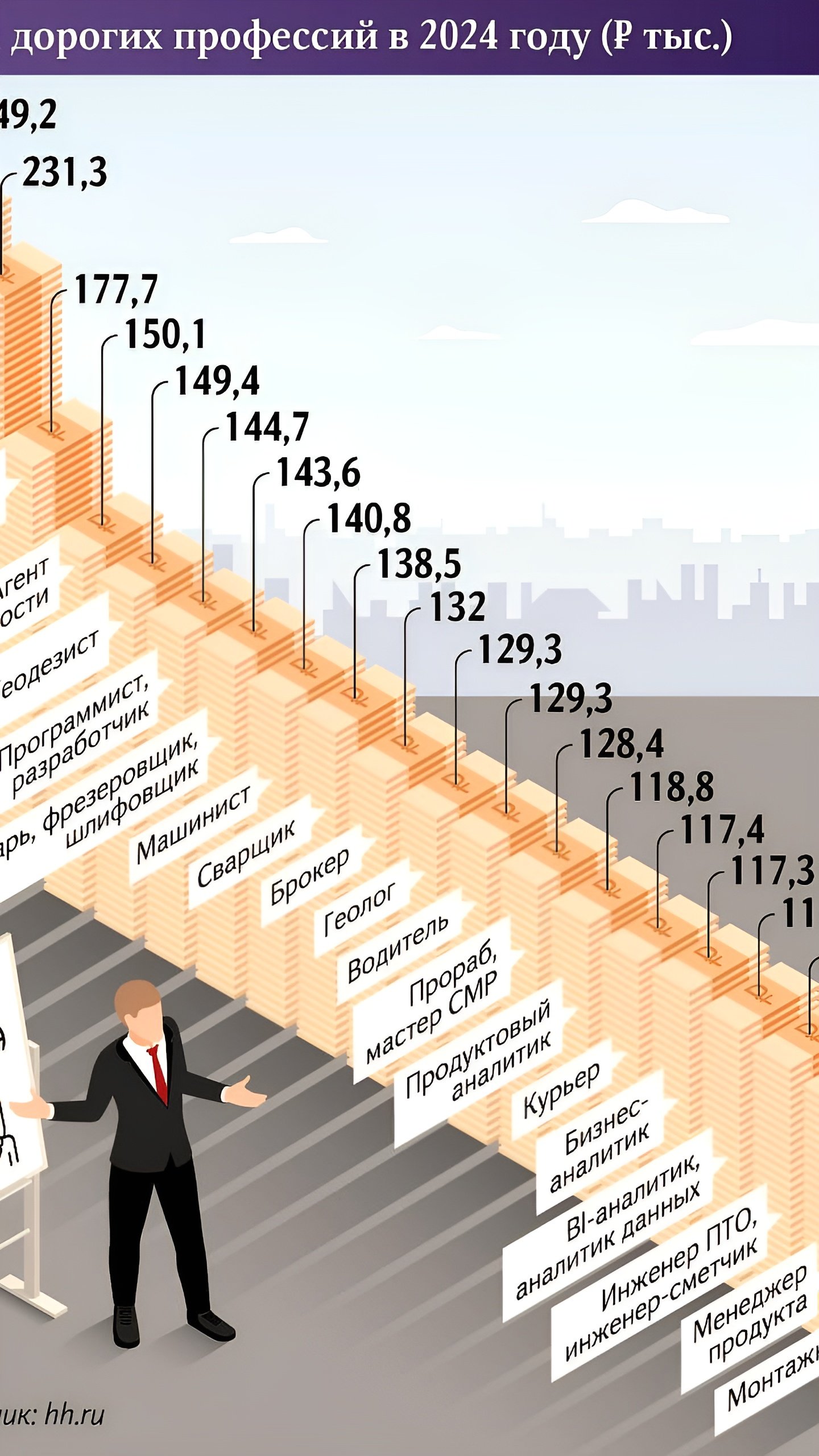 Самые высокооплачиваемые профессии 2024 года: IT-специалисты на первом месте