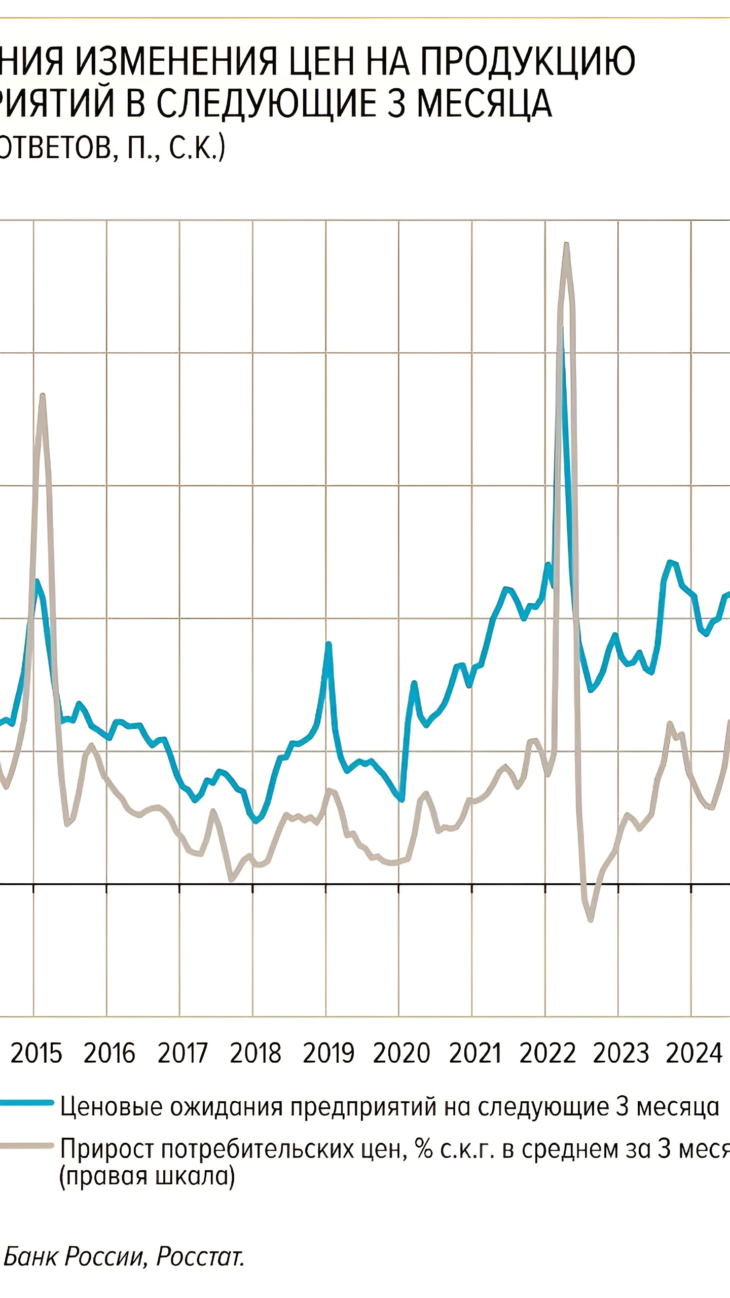 Ценовые ожидания предприятий РФ достигли рекорда в декабре, согласно опросу ЦБ