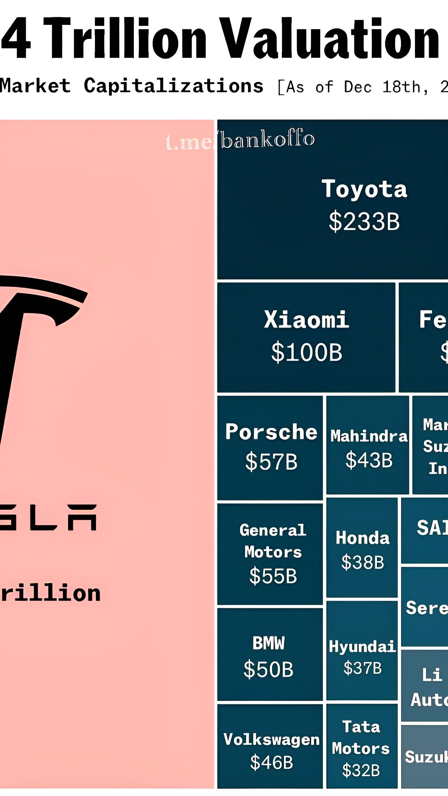 Рыночная стоимость Tesla достигла $1,4 трлн, превышая 40 крупнейших автопроизводителей