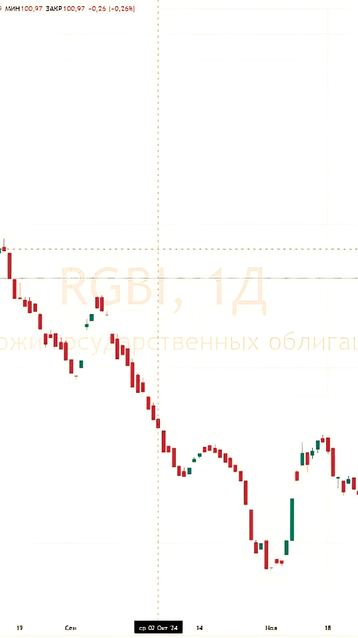 Индекс госдолга России RGBI впервые превысил 104 пункта