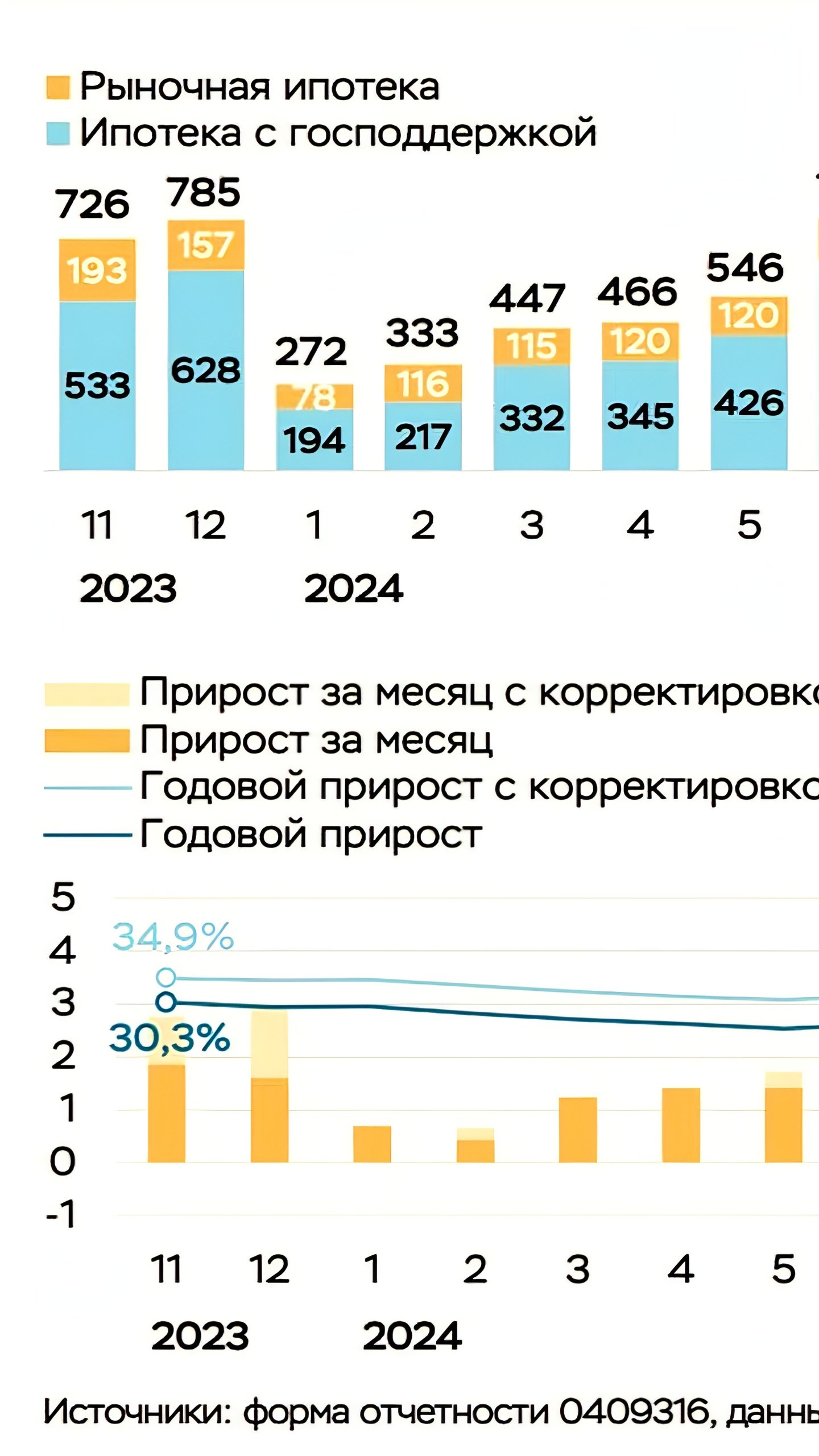 ЦБ сообщает о замедлении темпов роста ипотеки в ноябре