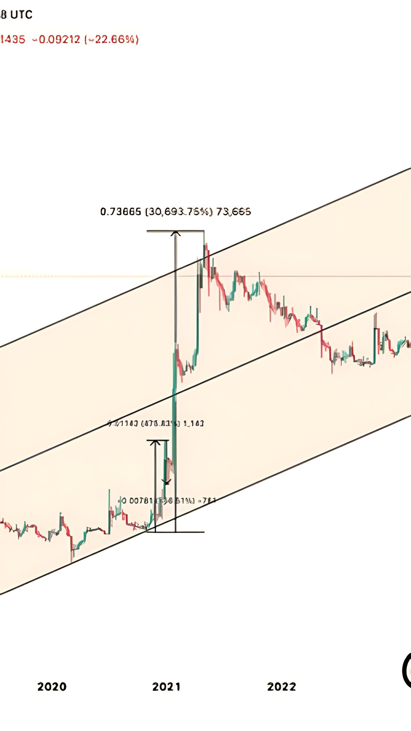 Анализ роста и откатов Dogecoin: история повторяется?