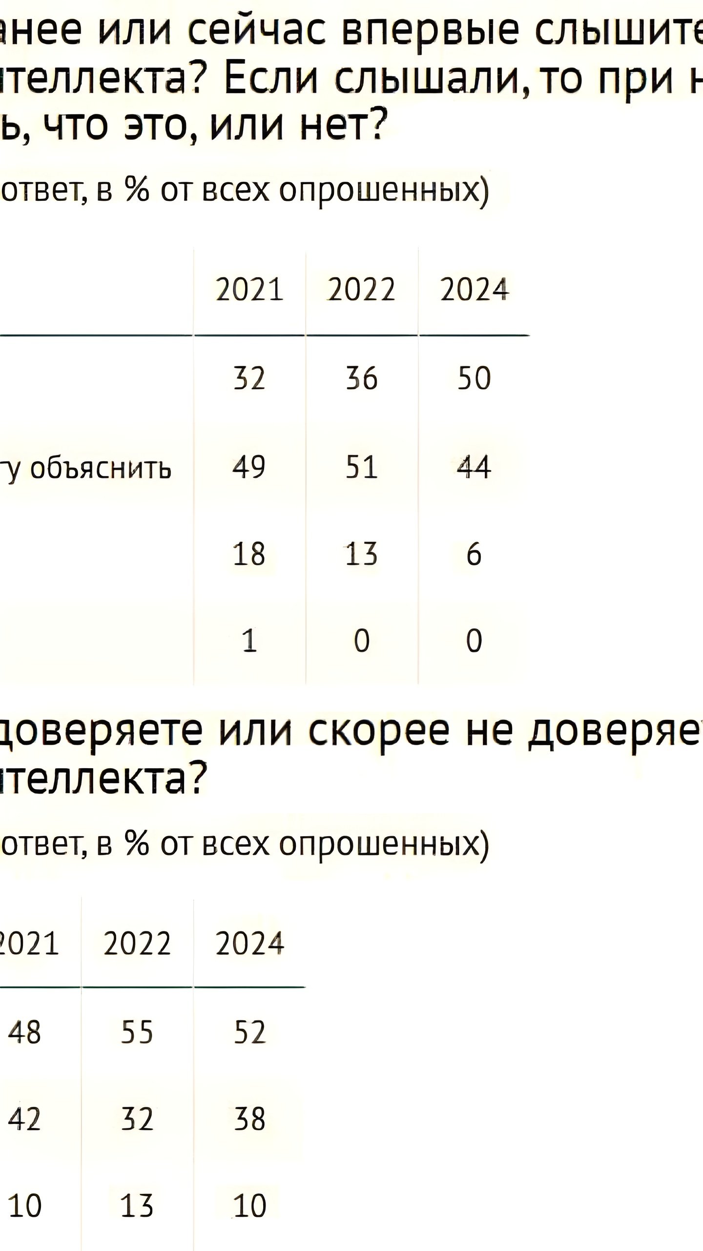 Рост осведомленности россиян об искусственном интеллекте и доверие к технологиям