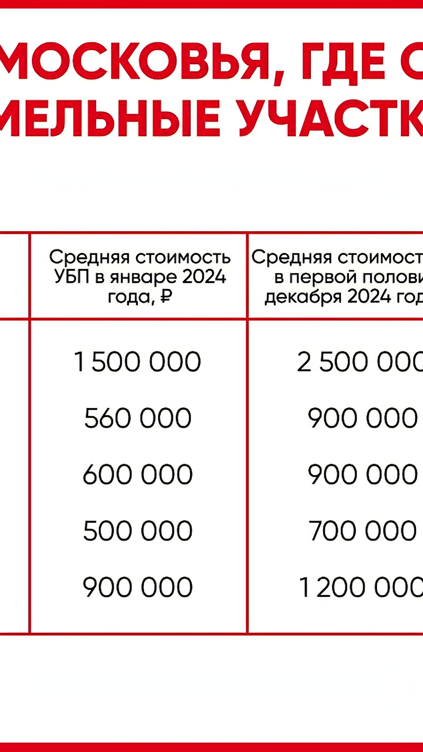 Рост цен на земельные участки в Подмосковье: Наро-Фоминский округ на первом месте