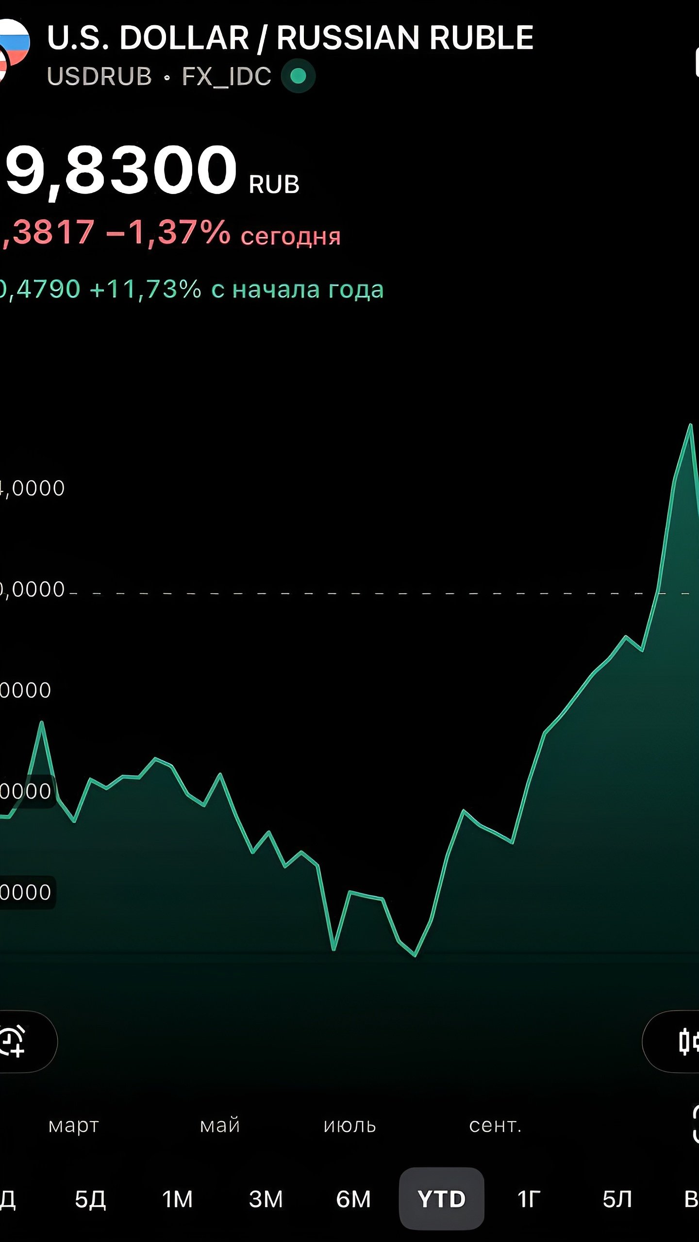 Прогноз курса доллара: возможное возвращение к 114 рублям и последующая просадка