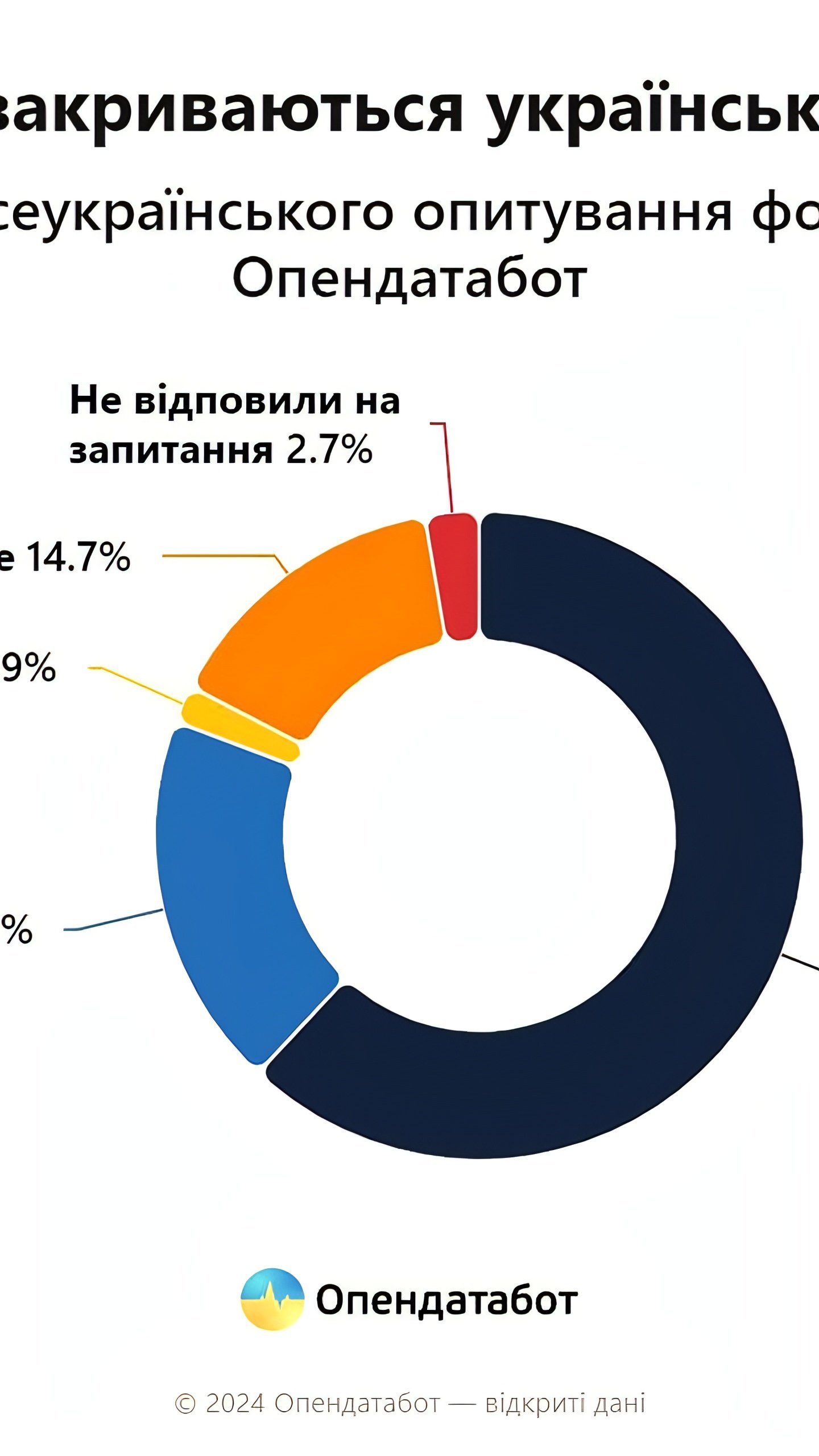 27% предпринимателей в Украине планируют закрытие бизнеса из-за налогов