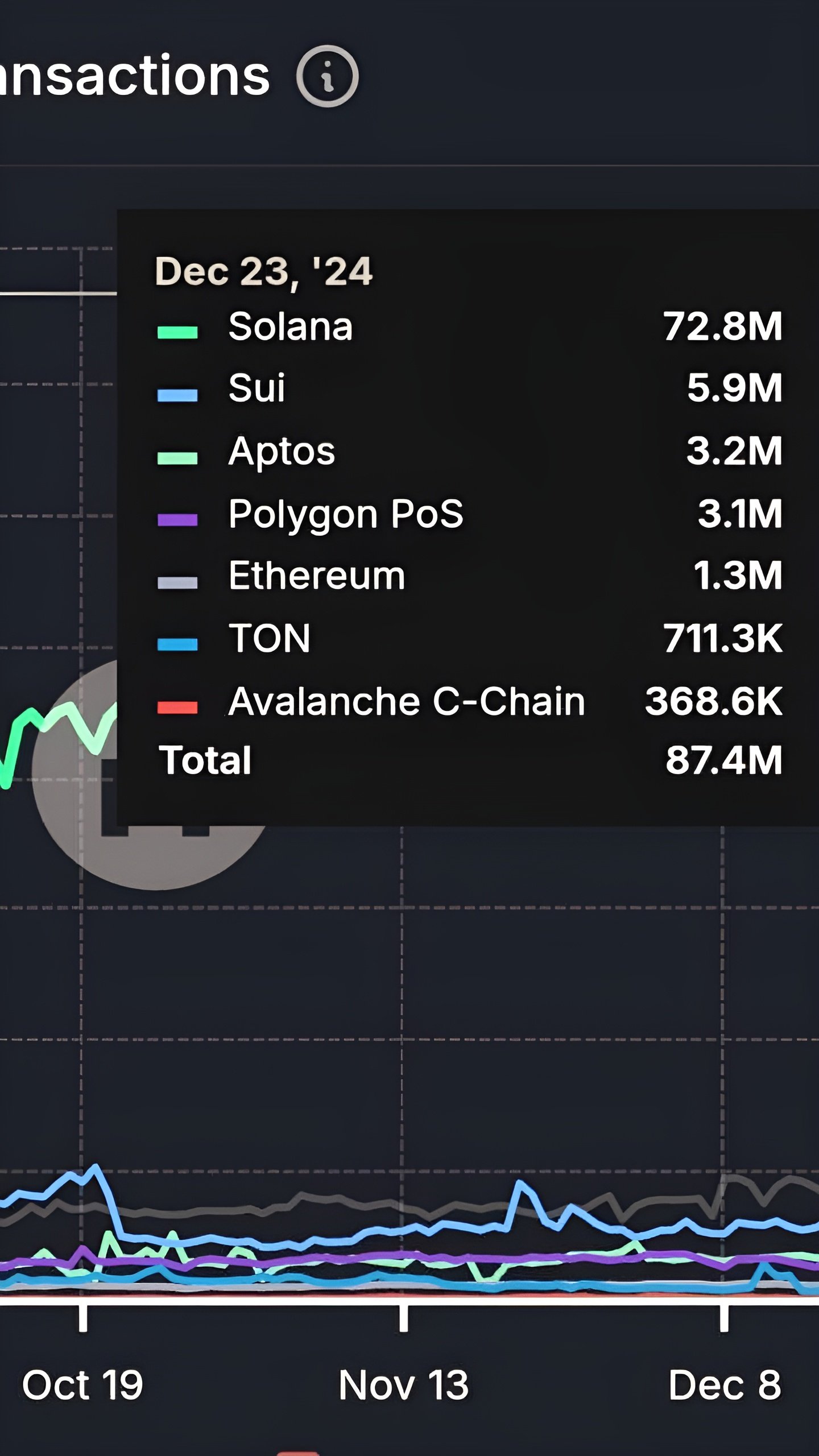 Объемы торгов на биржах CEX и ETF остаются высокими, но ниже рекордов