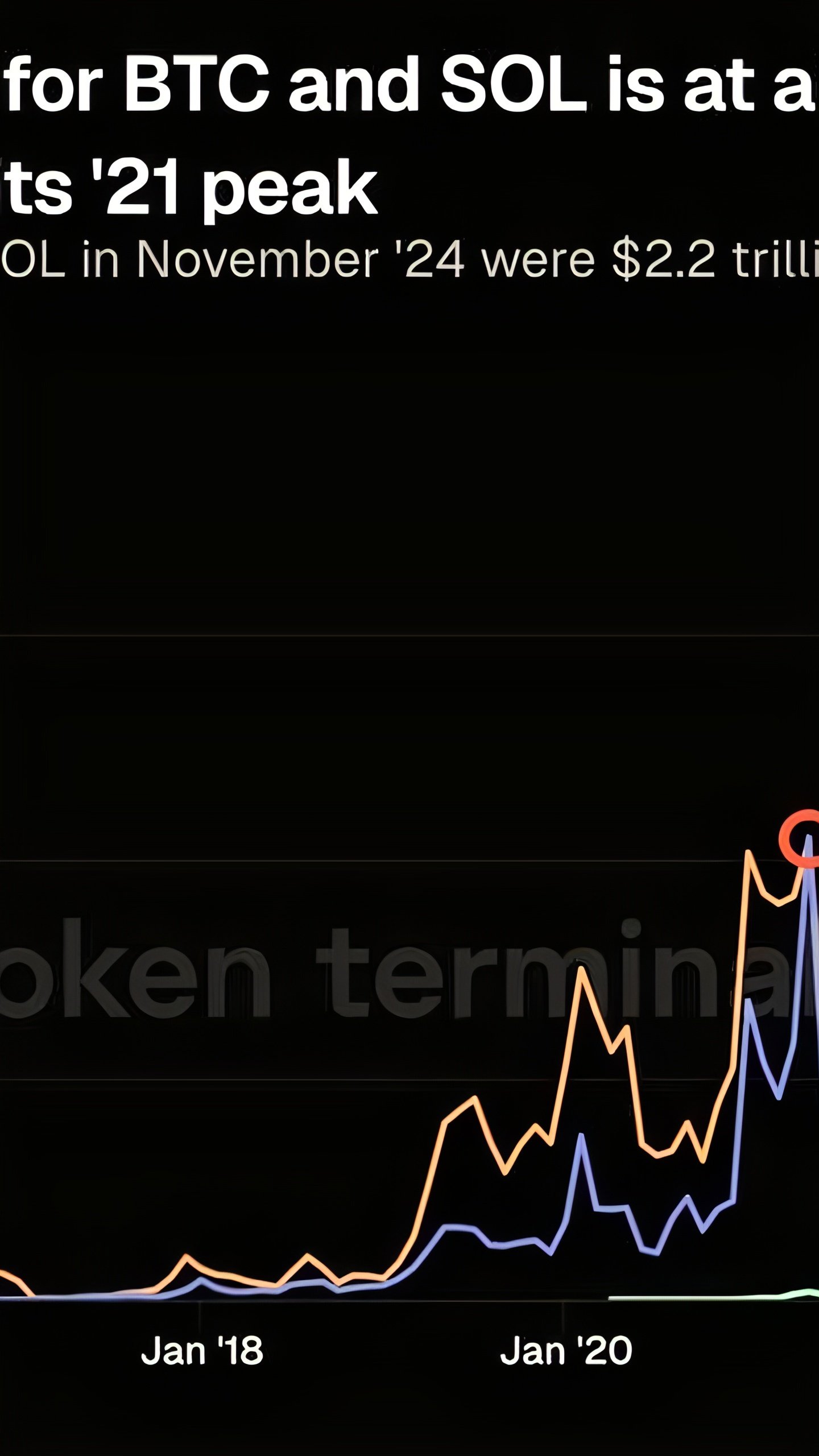 Bitcoin и Solana устанавливают рекорды по объему торгов, Ethereum отстает