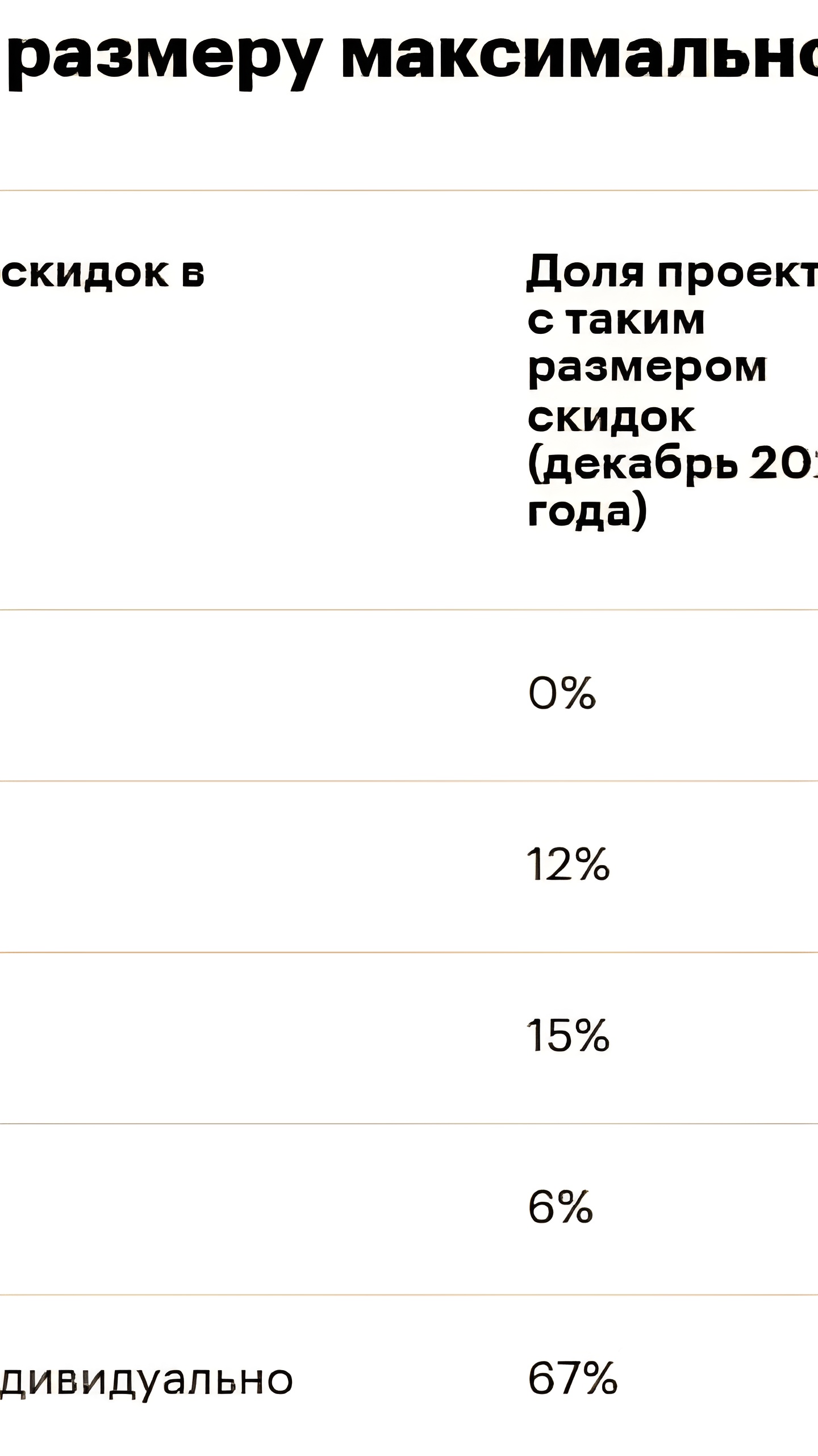 Скидки на апартаменты в жилых комплексах Москвы достигают 30%