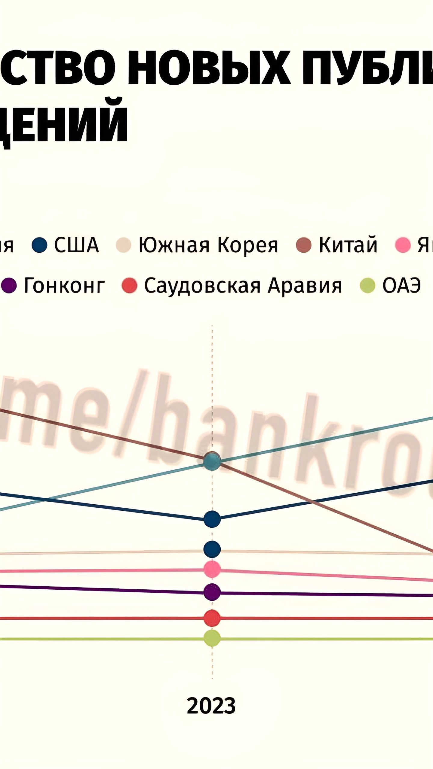 Индия лидирует по количеству IPO в 2024 году, обгоняя Китай и США