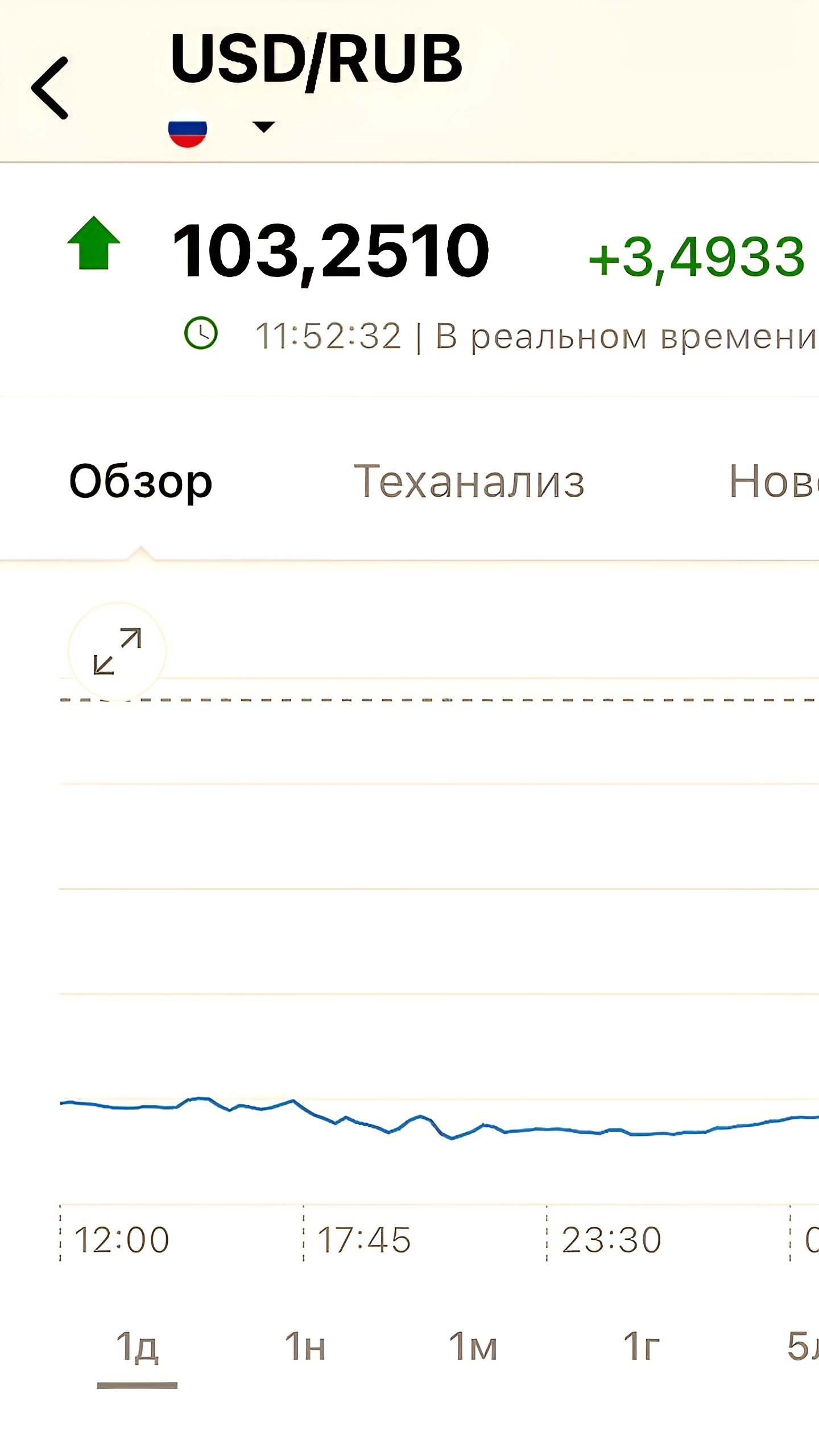 Курс доллара на внебиржевых торгах достиг 103 рублей