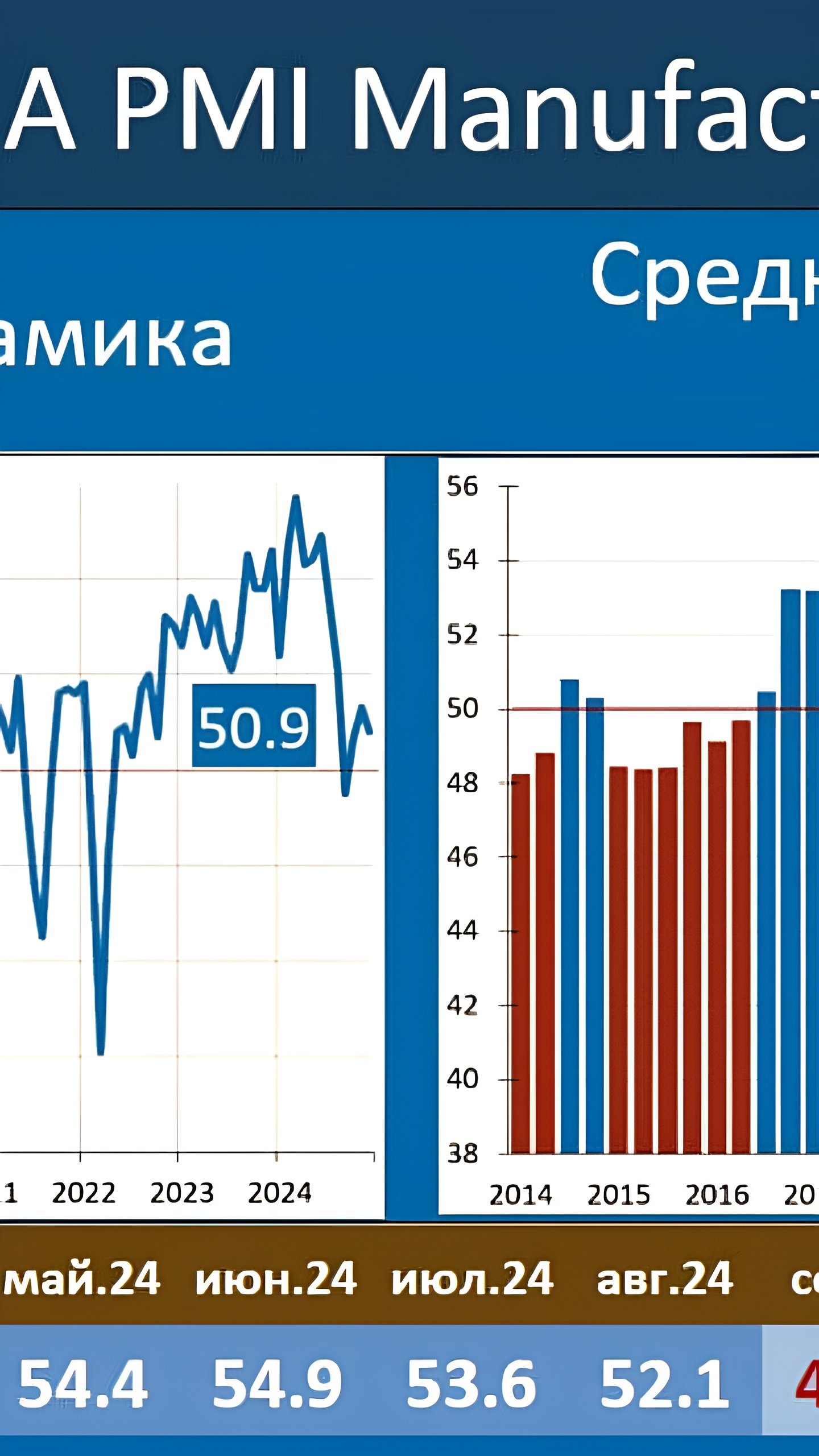 Индекс PMI обрабатывающих отраслей России в декабре снизился до 50,8 пункта