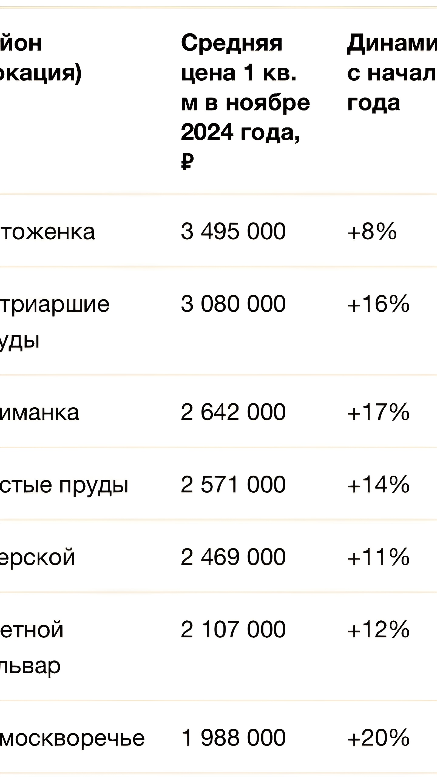 Остоженка возглавила рейтинг самых дорогих районов Москвы в ноябре 2024 года